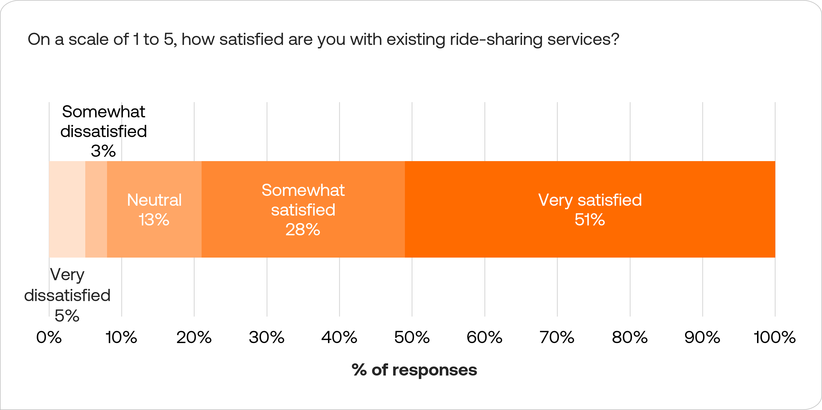 High satisfaction among ride-sharing app users