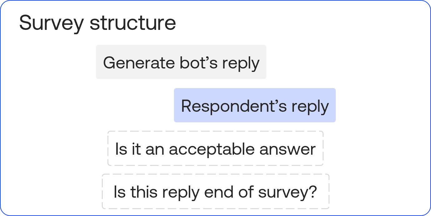 Conversation generation