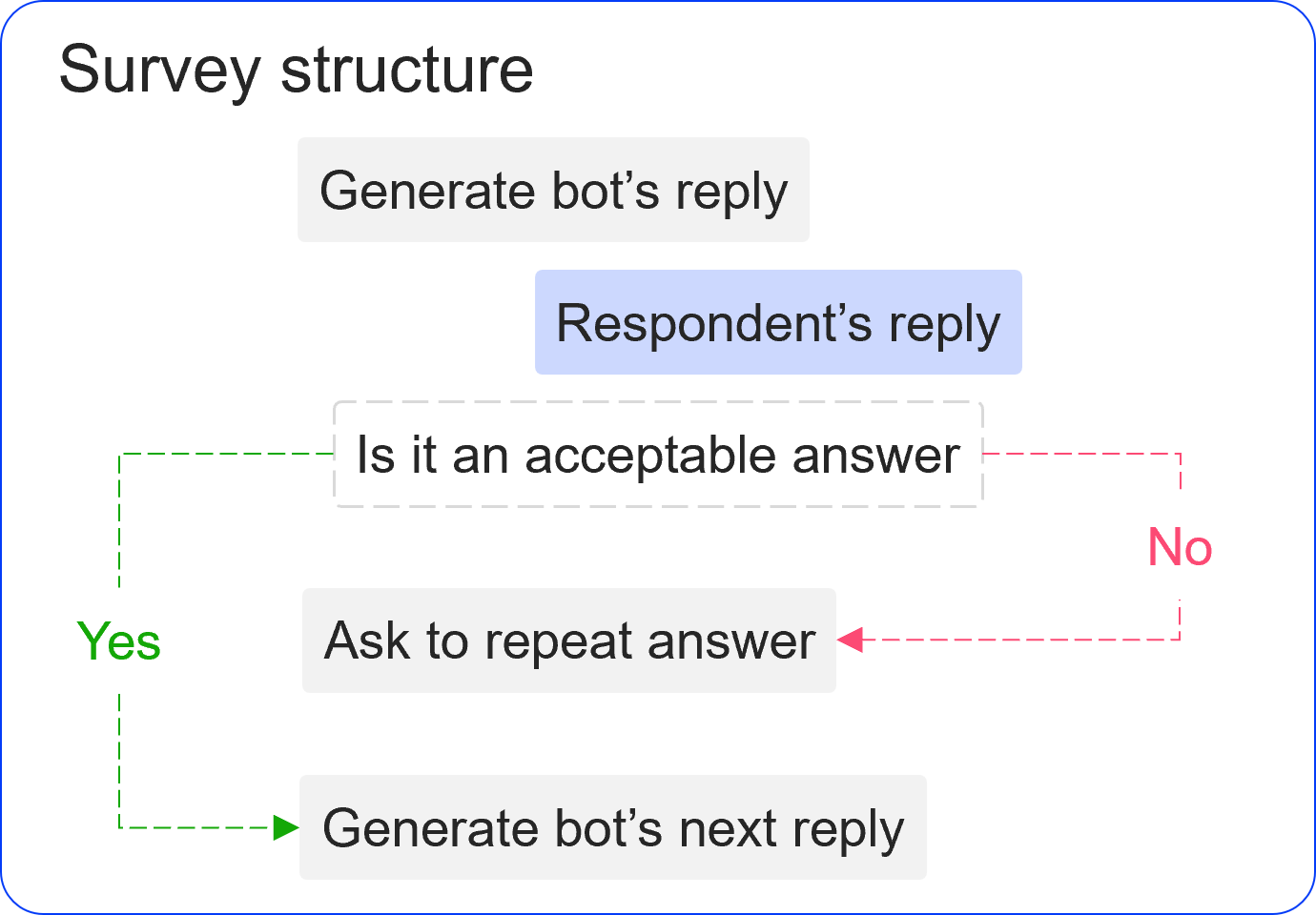 Conversation generation