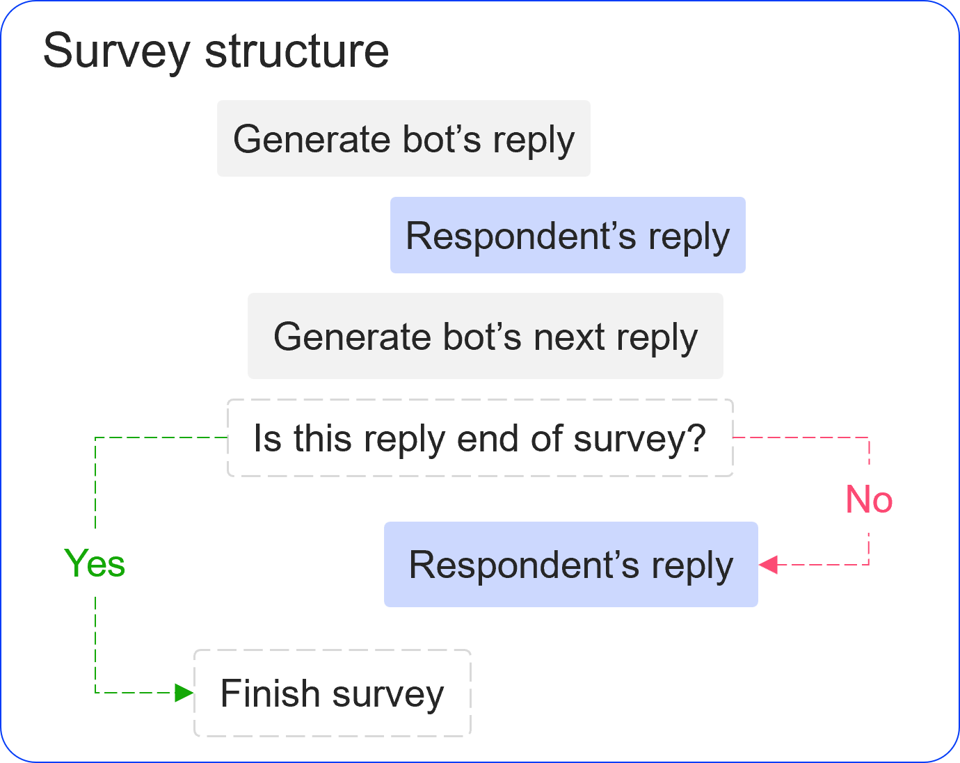 Conversation generation