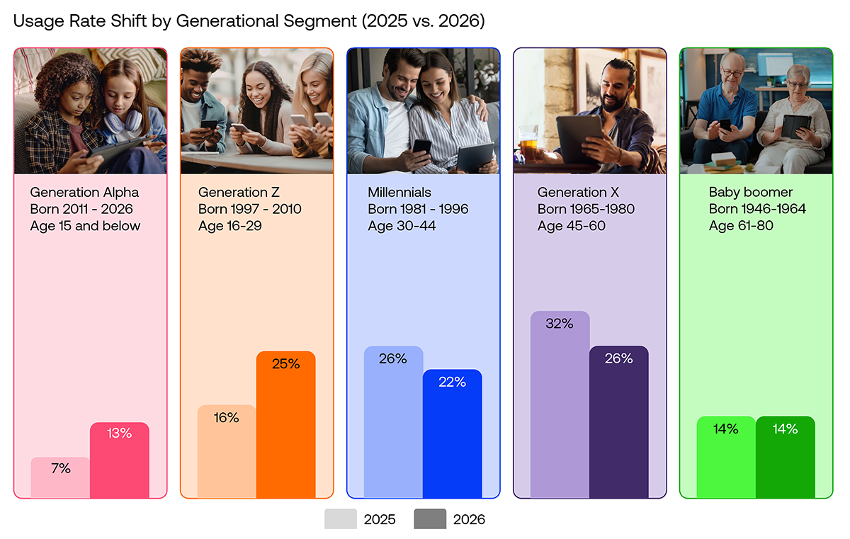 Example of segmentation by age/generation