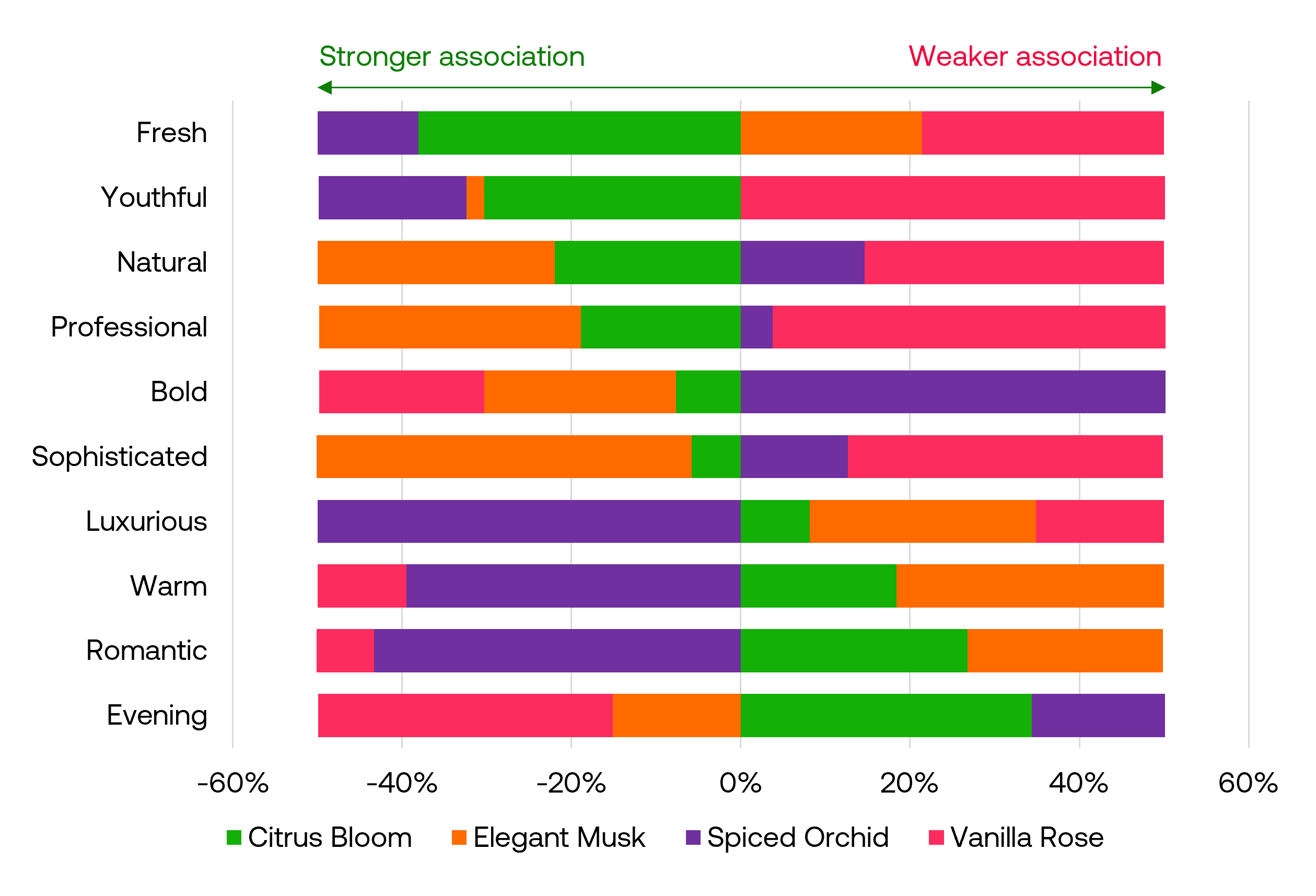 Example of association strength across concepts Example of association strength across concepts