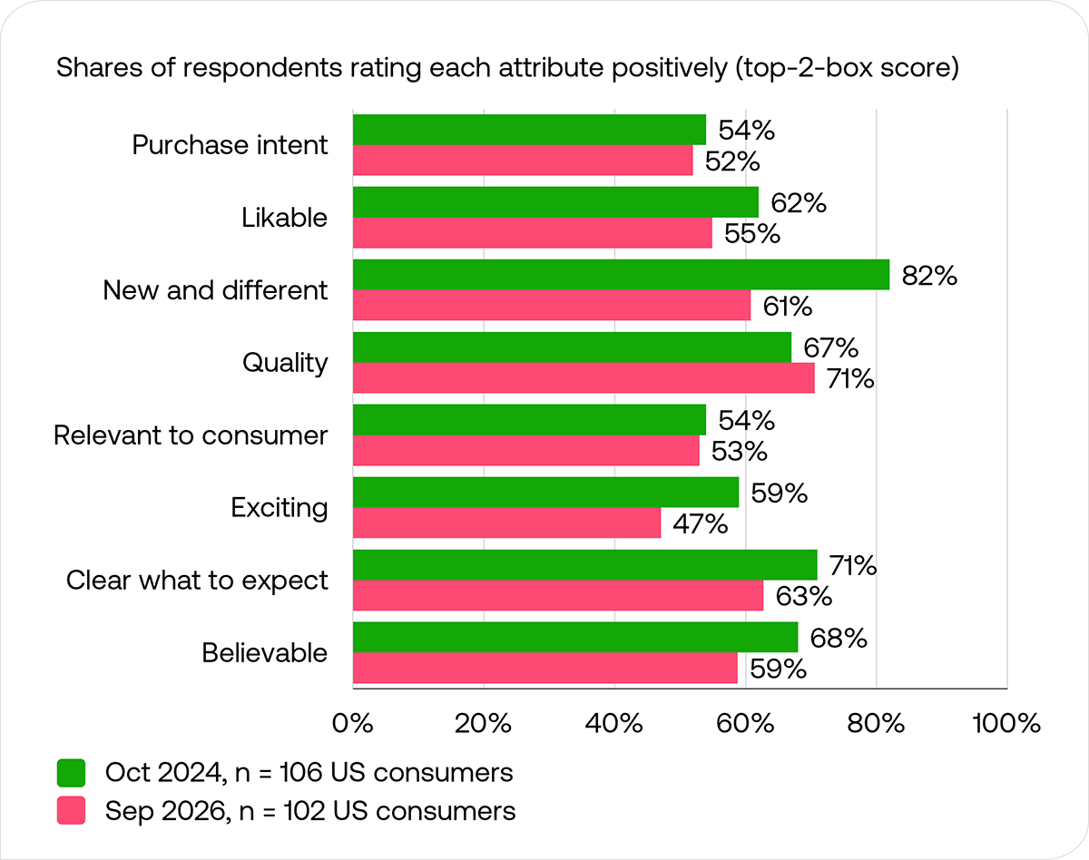 Ray-Ban Meta glasses concept test results, 2024 versus 2026: favourability, novelty and excitement down, purchase intent roughly flat