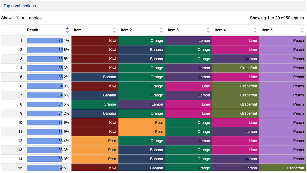 Product Variant Selector TURF analysis Top Combinations output