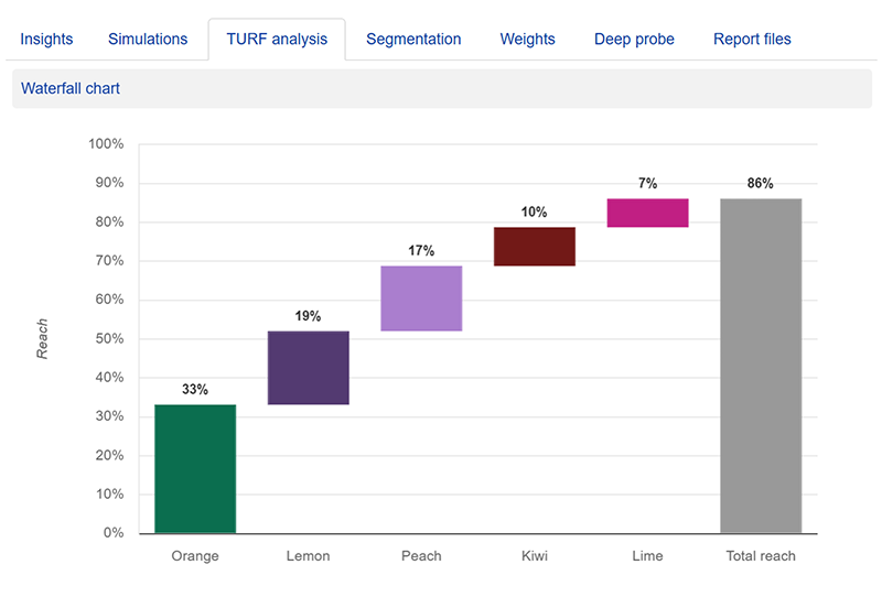 How to use TURF analysis to optimise your product range in 3 easy steps