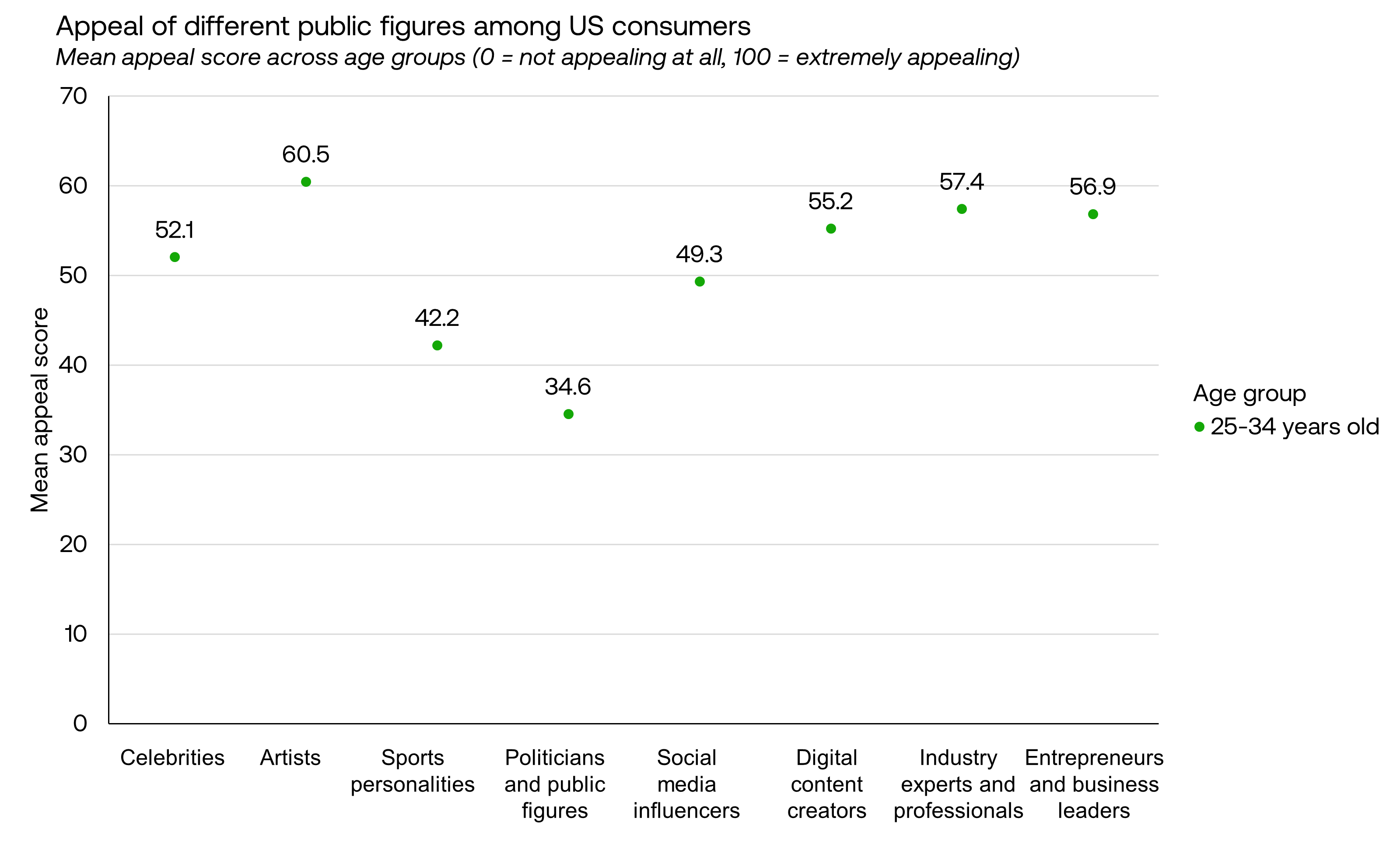 25-34 age group attractiveness