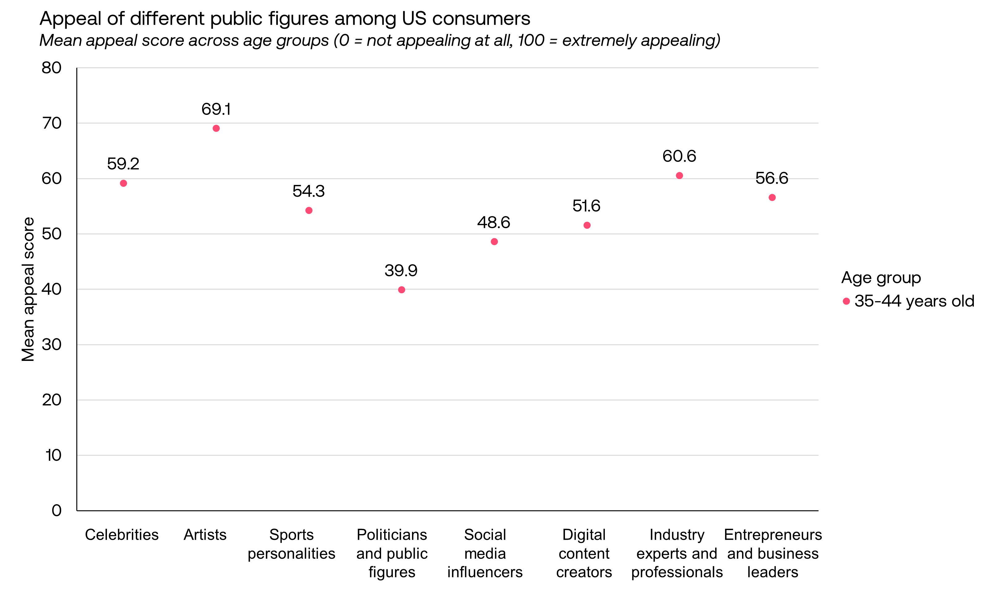 35-44 age group attractiveness