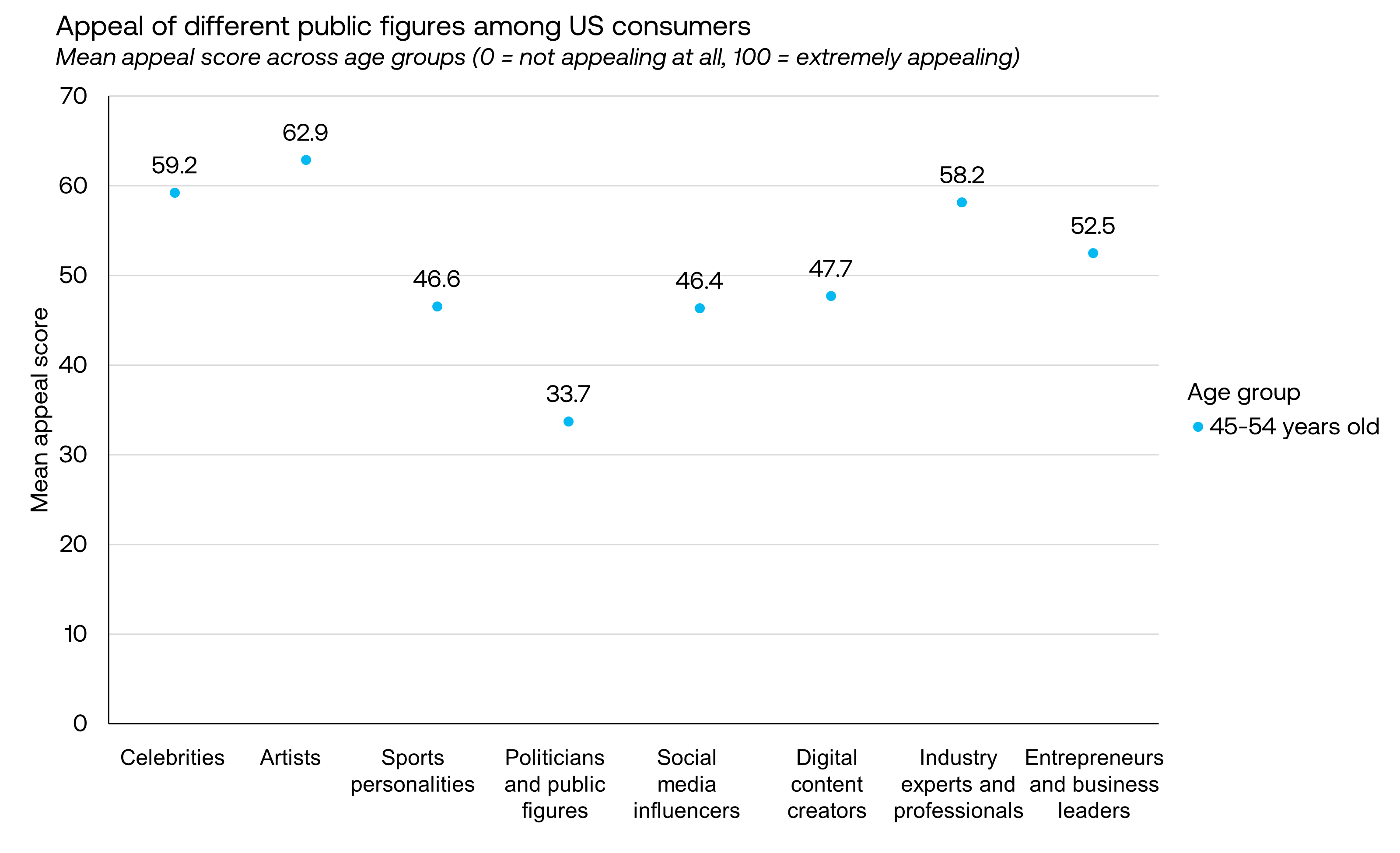 45-54 age group attractiveness