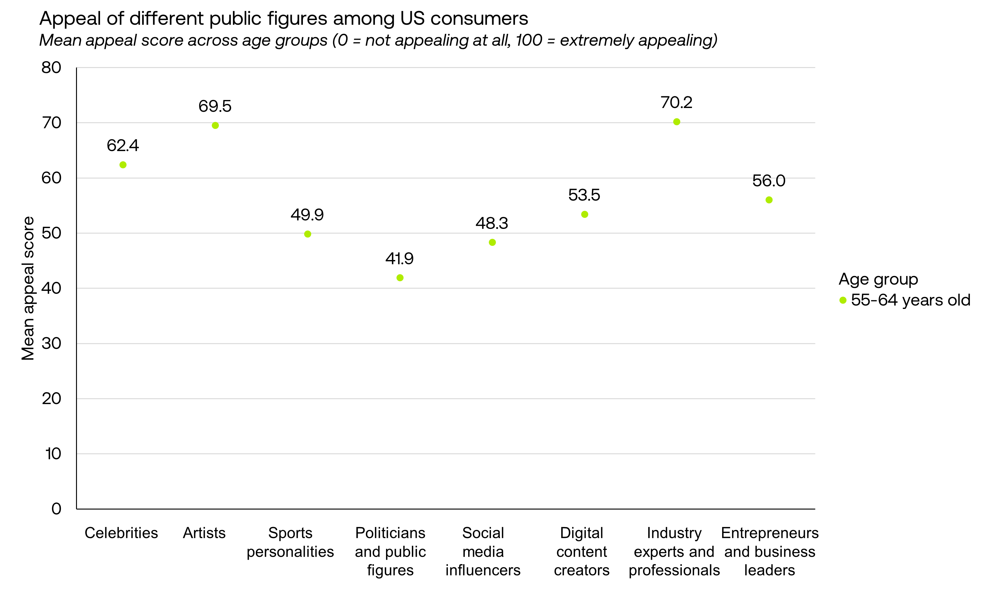 55-64 age group attractiveness