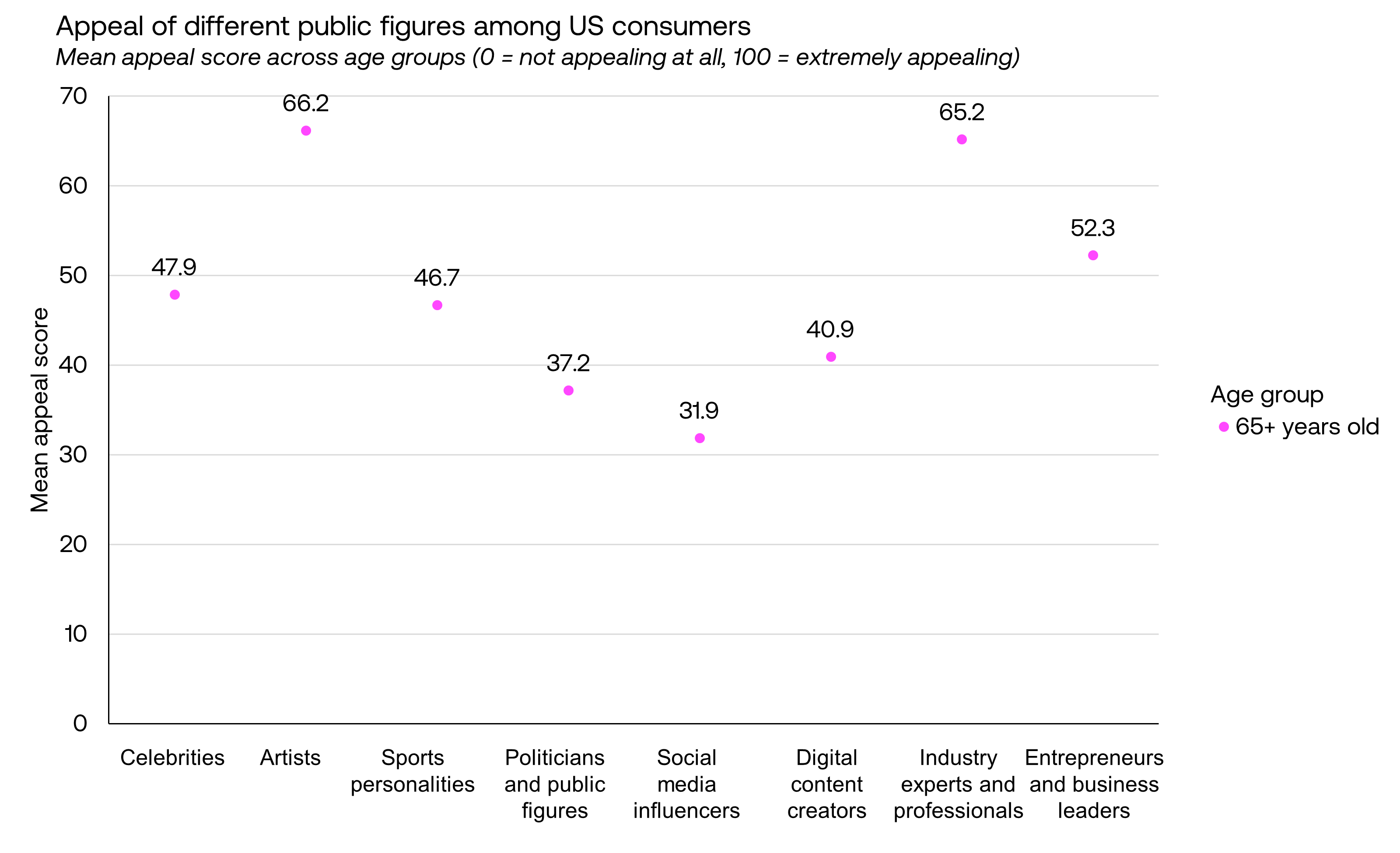 65+ age group attractiveness