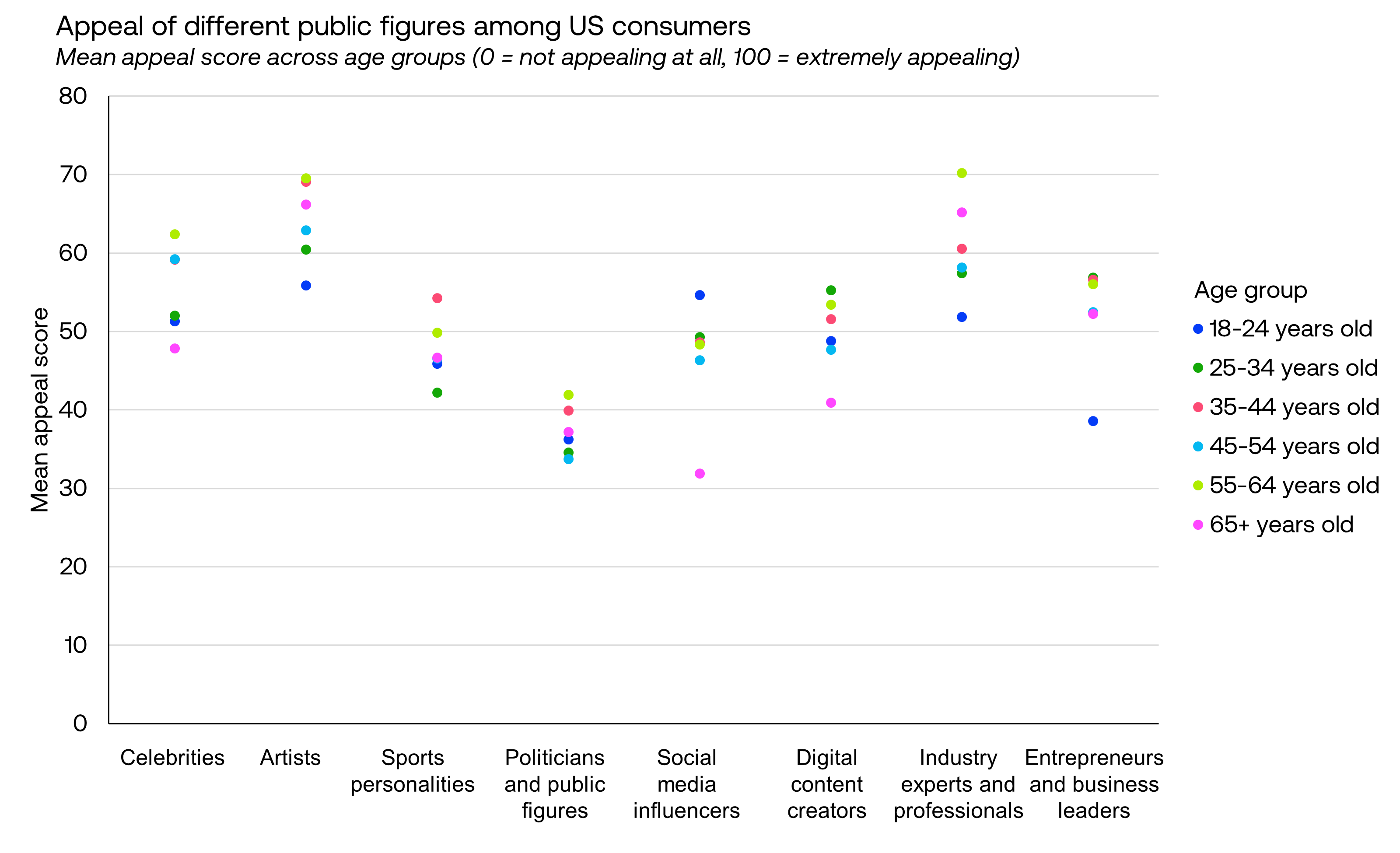 Appeal of different public figures among US consumers
