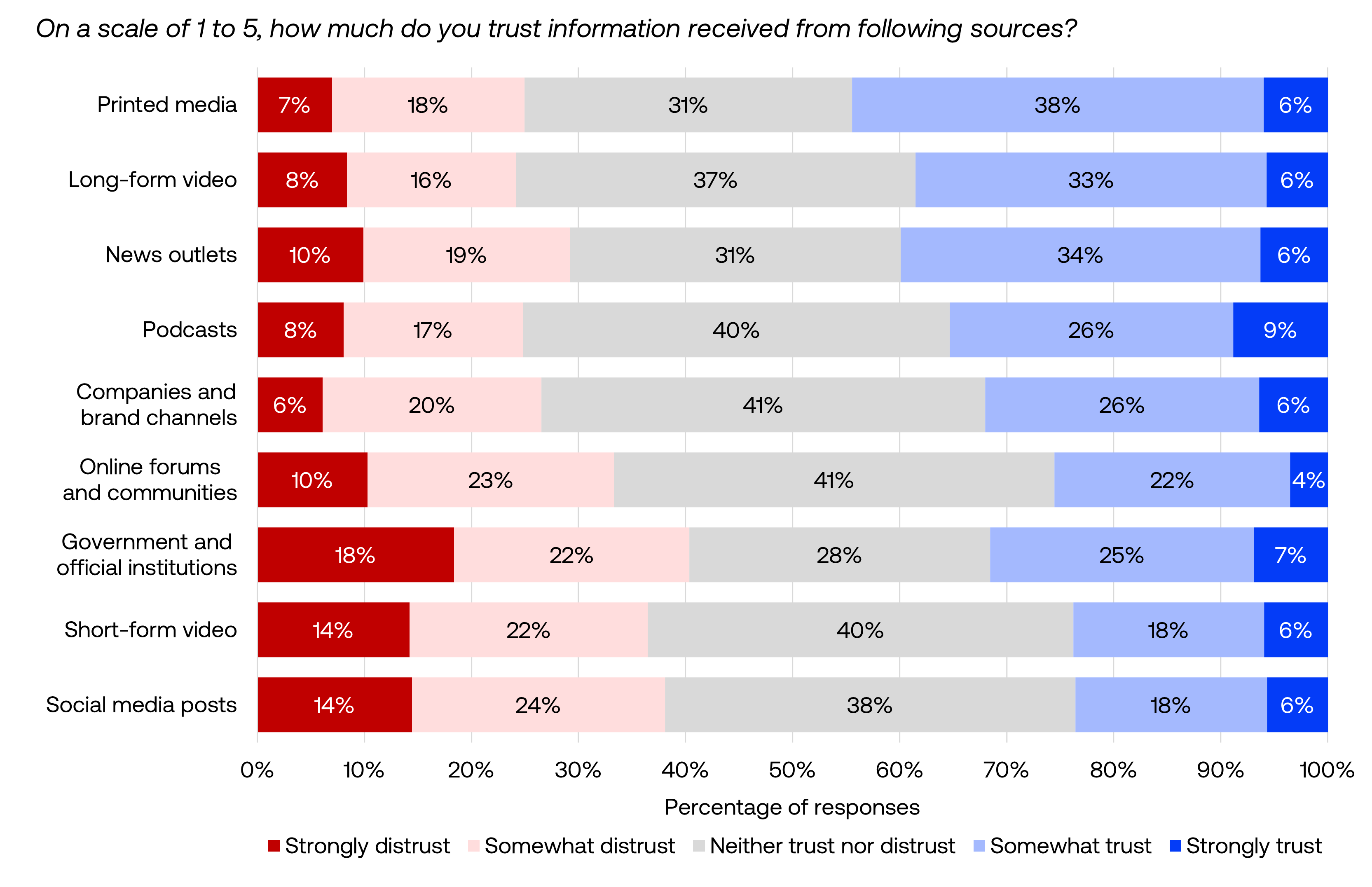 General distribution of trust ratings across platform sources
