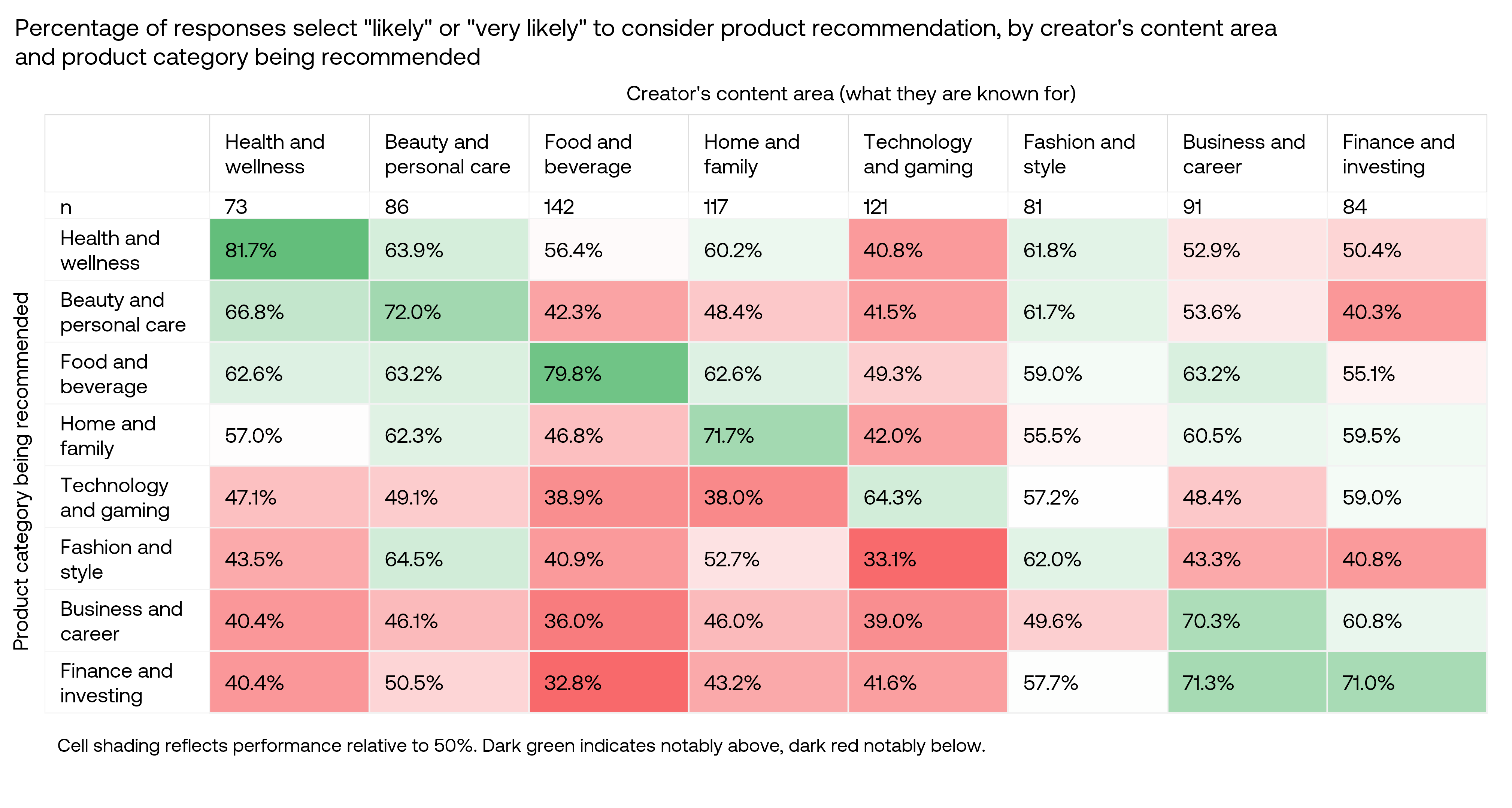 Percentage of responses likely to consider recommendation by creator content area