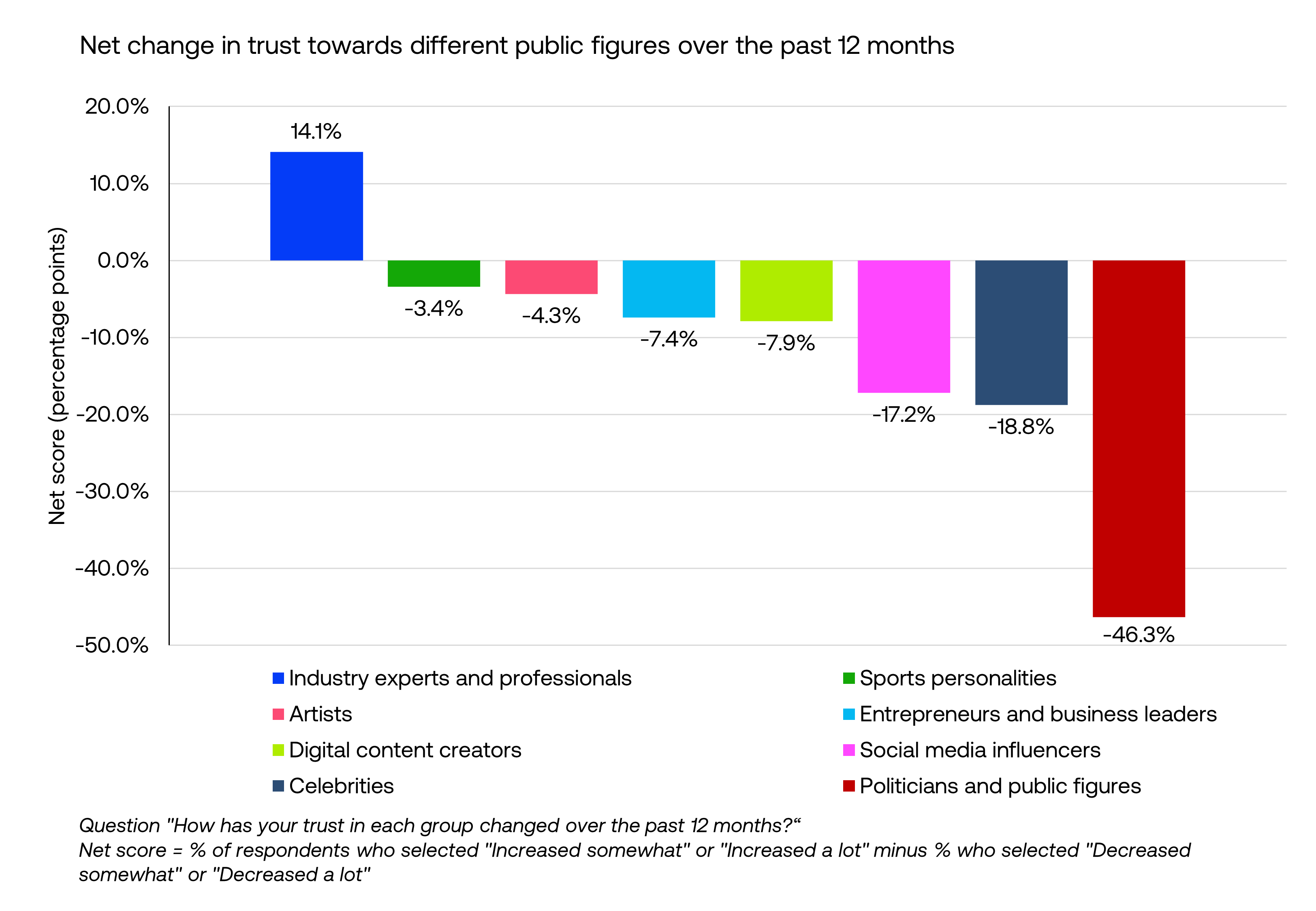 Net change in trust towards different public figures over the past 12 months