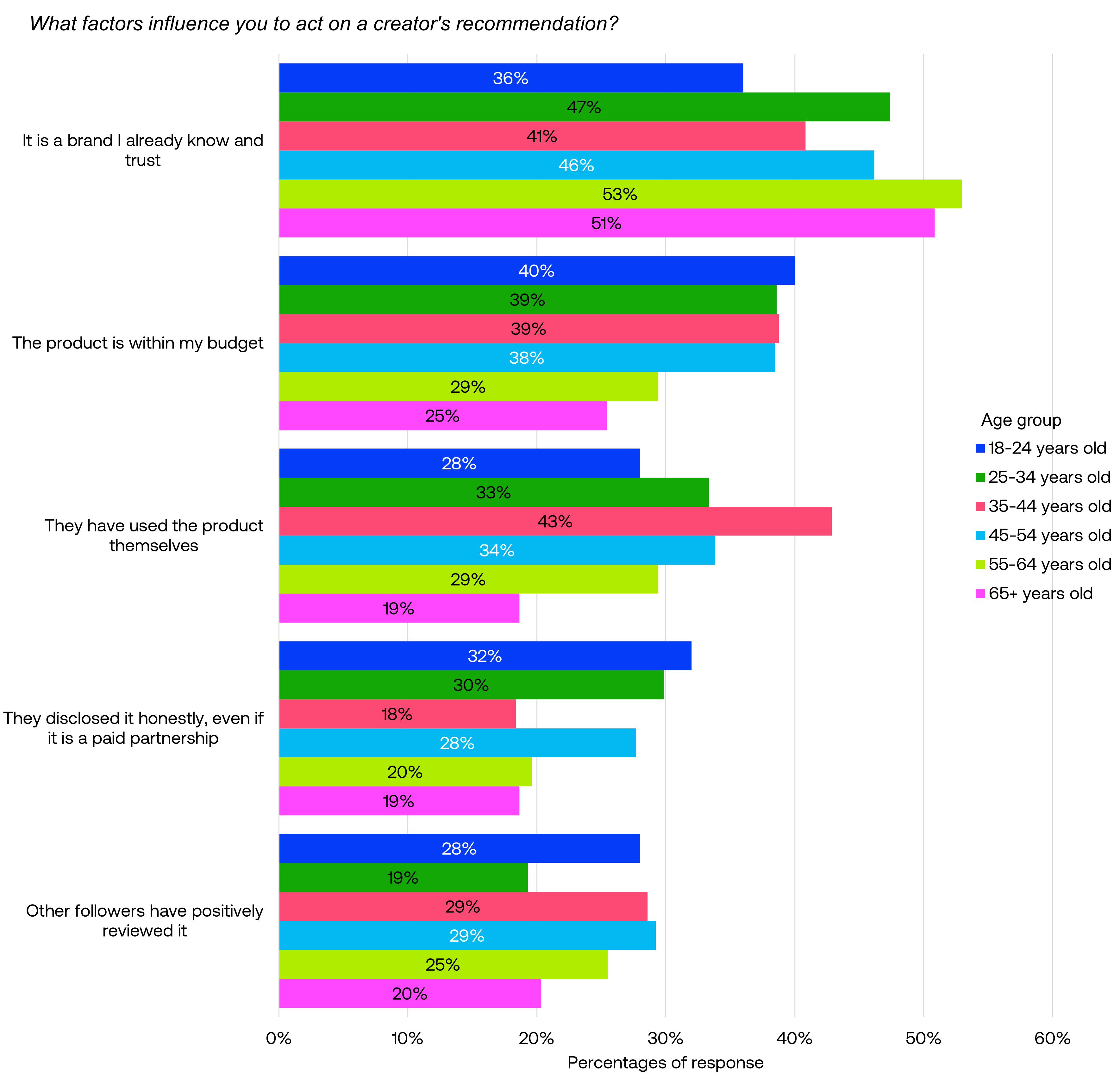 Factors influencing acting on creator recommendation by age group