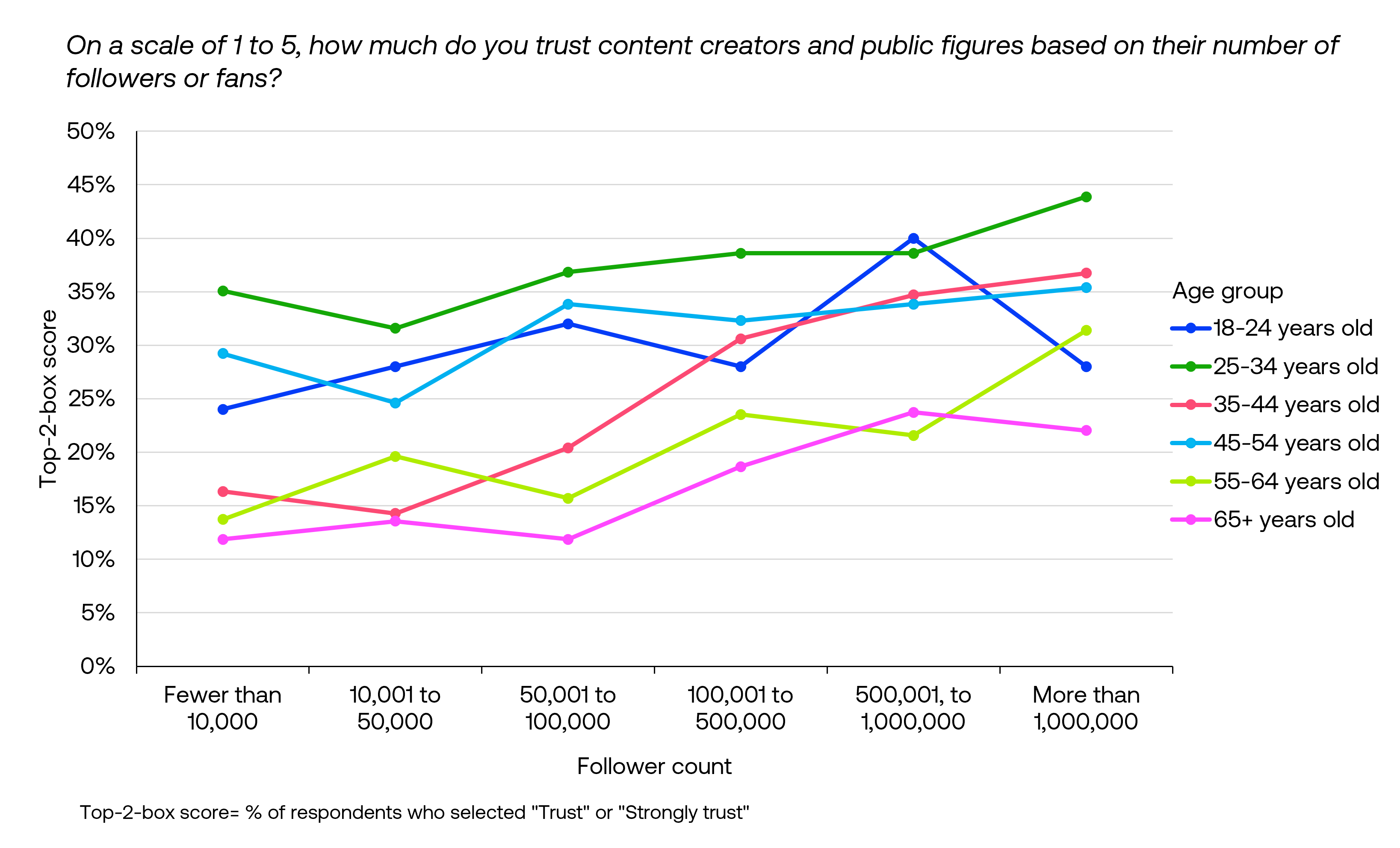 Trust based on follower count - Top-2-box score by age group