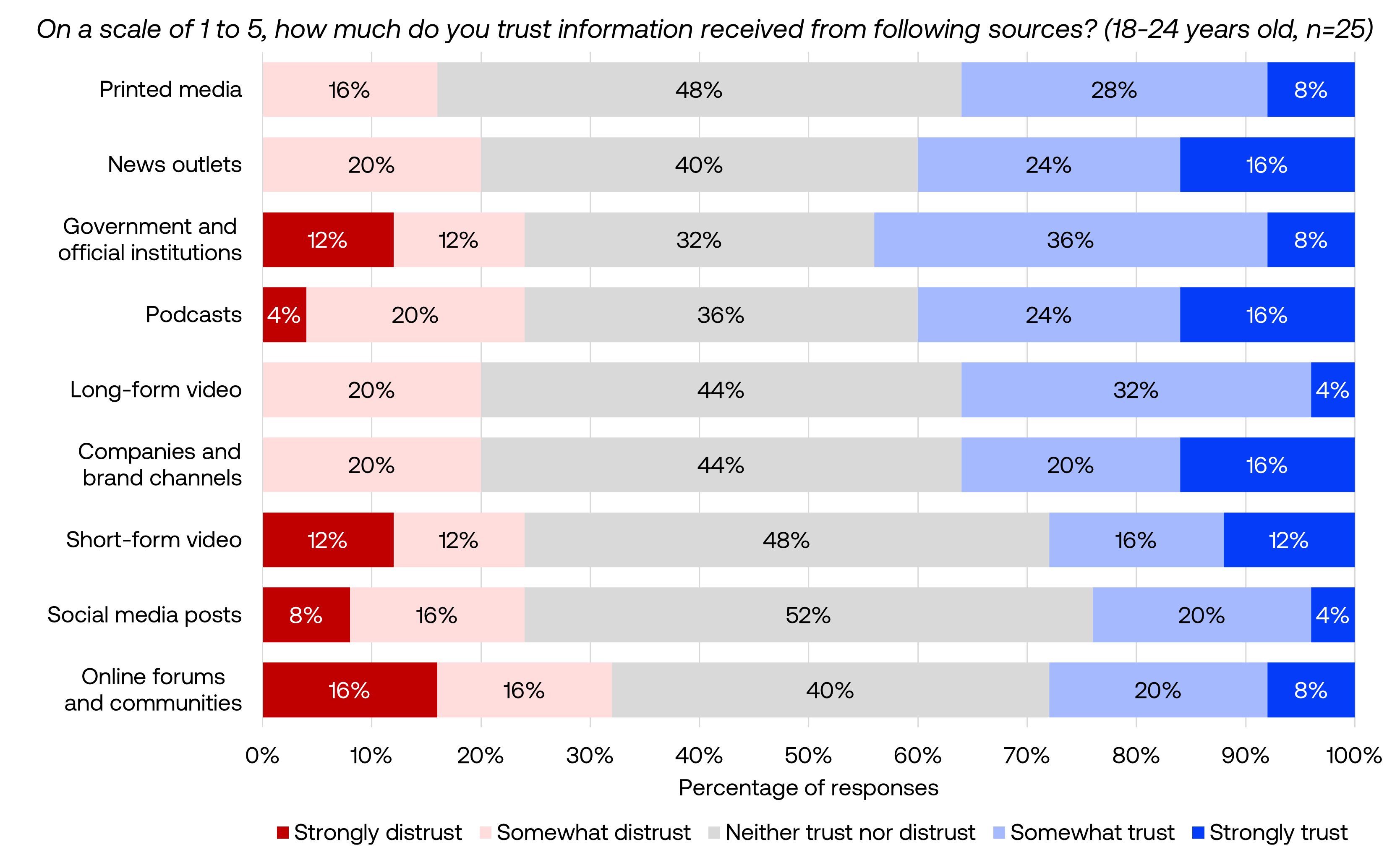 Trust by platform 18-24