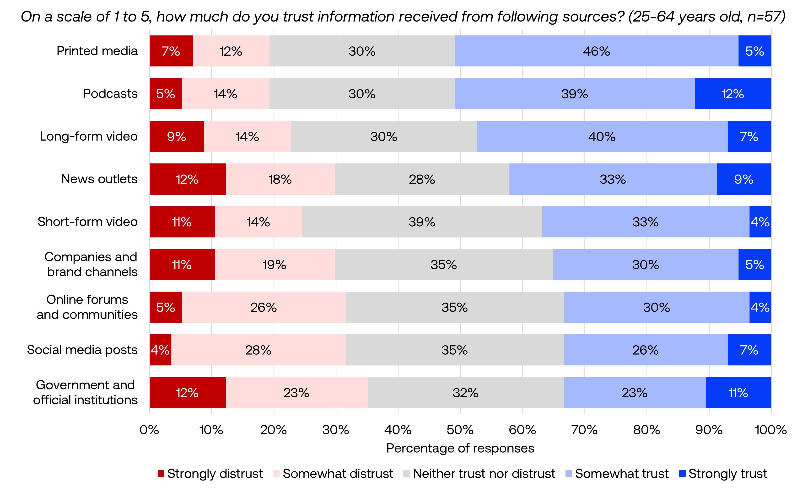 Trust by platform 25-34