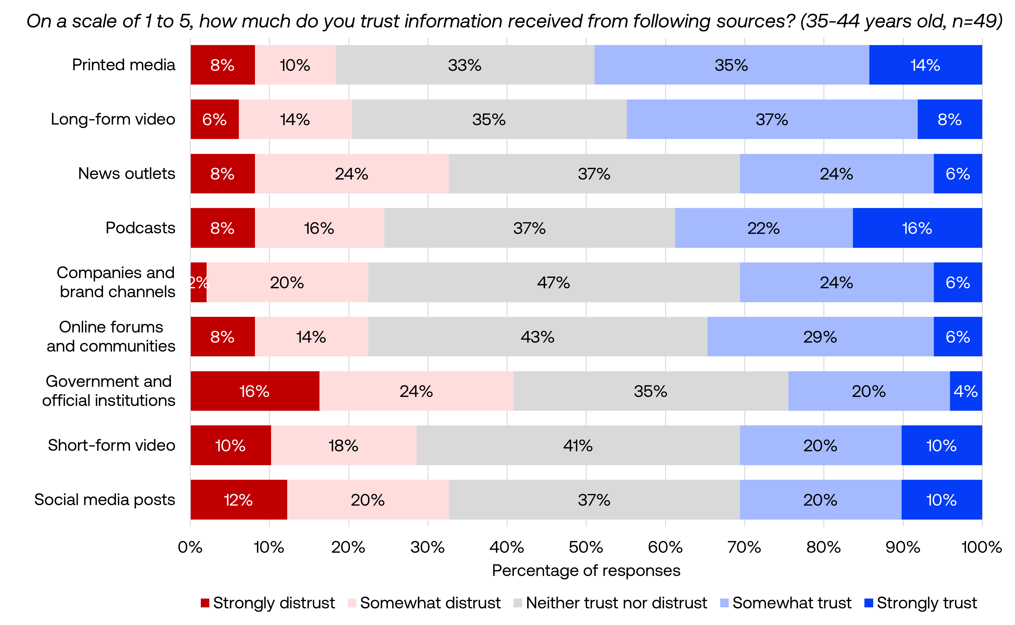 Trust by platform 35-44