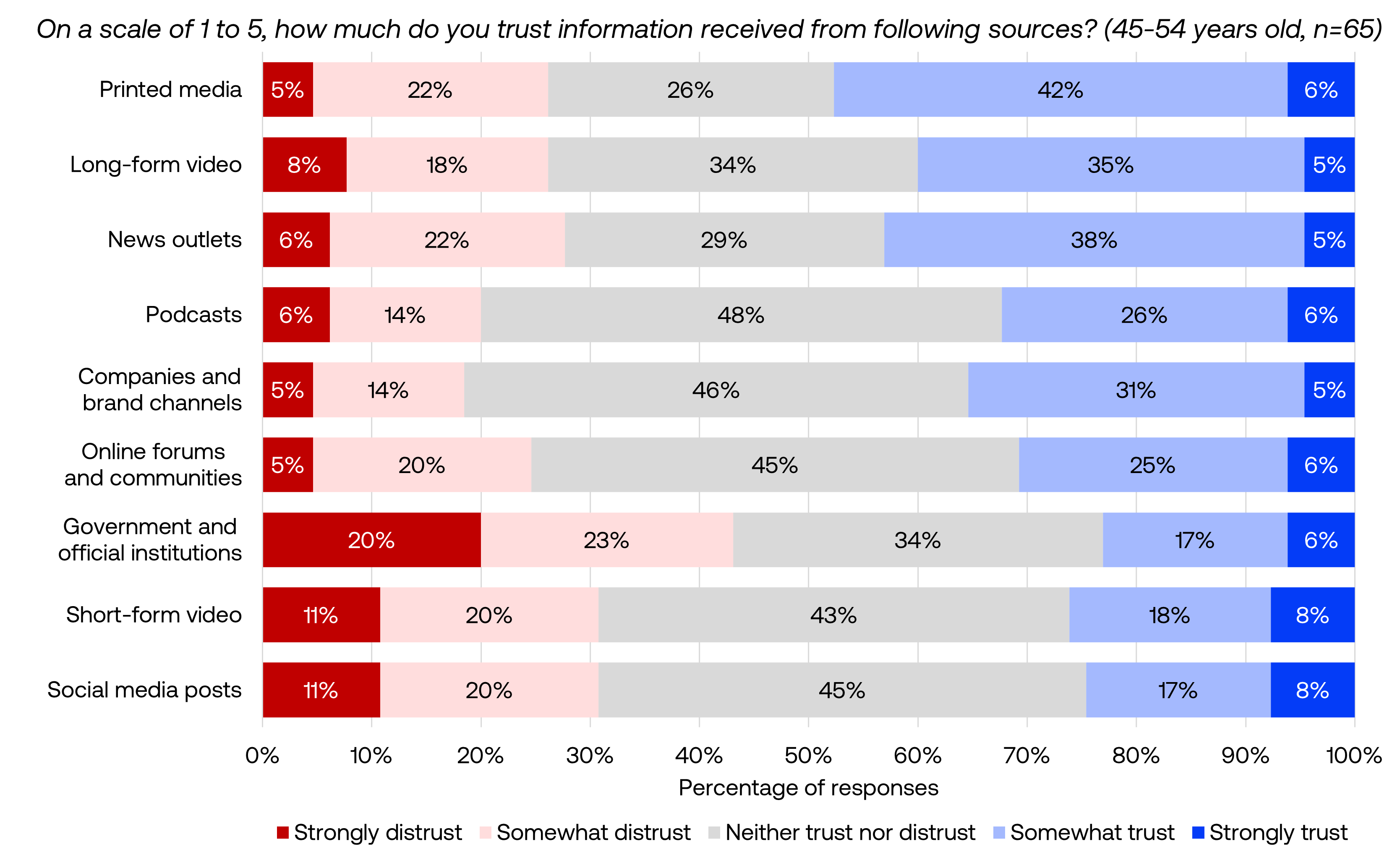 Trust by platform 45-54