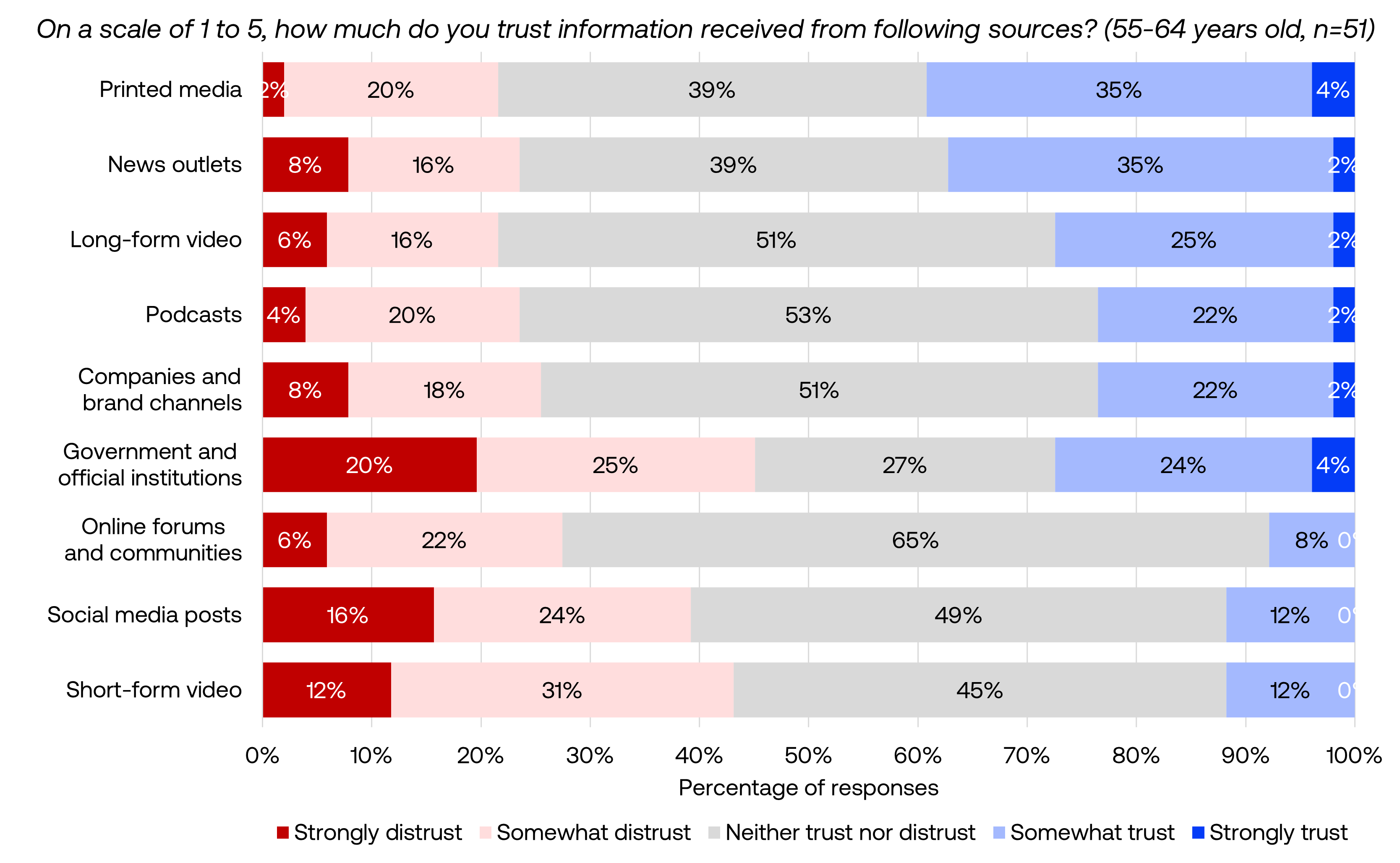 Trust by platform 55-64