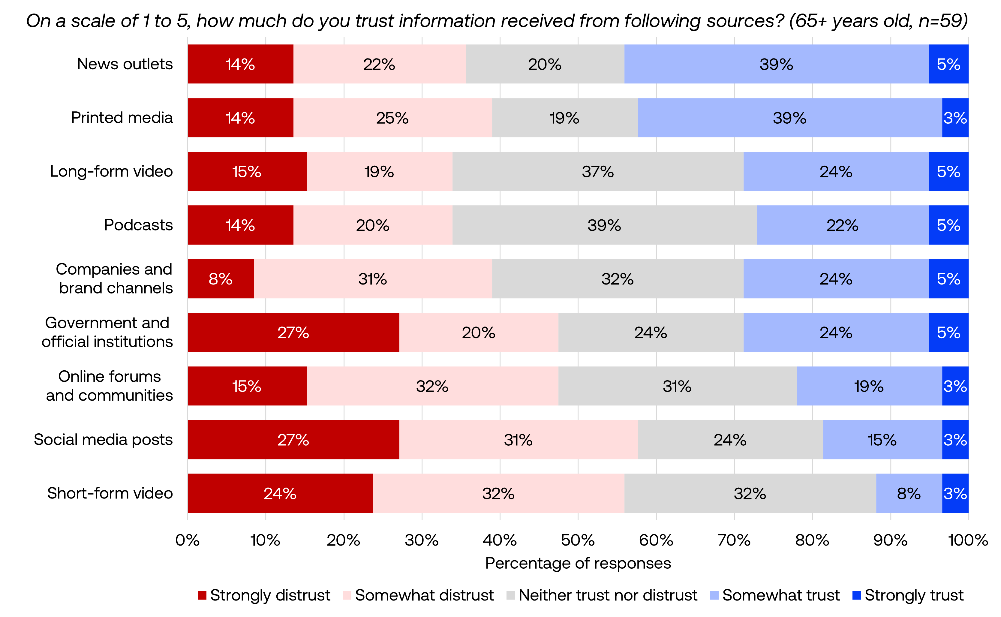 Trust by platform 65+