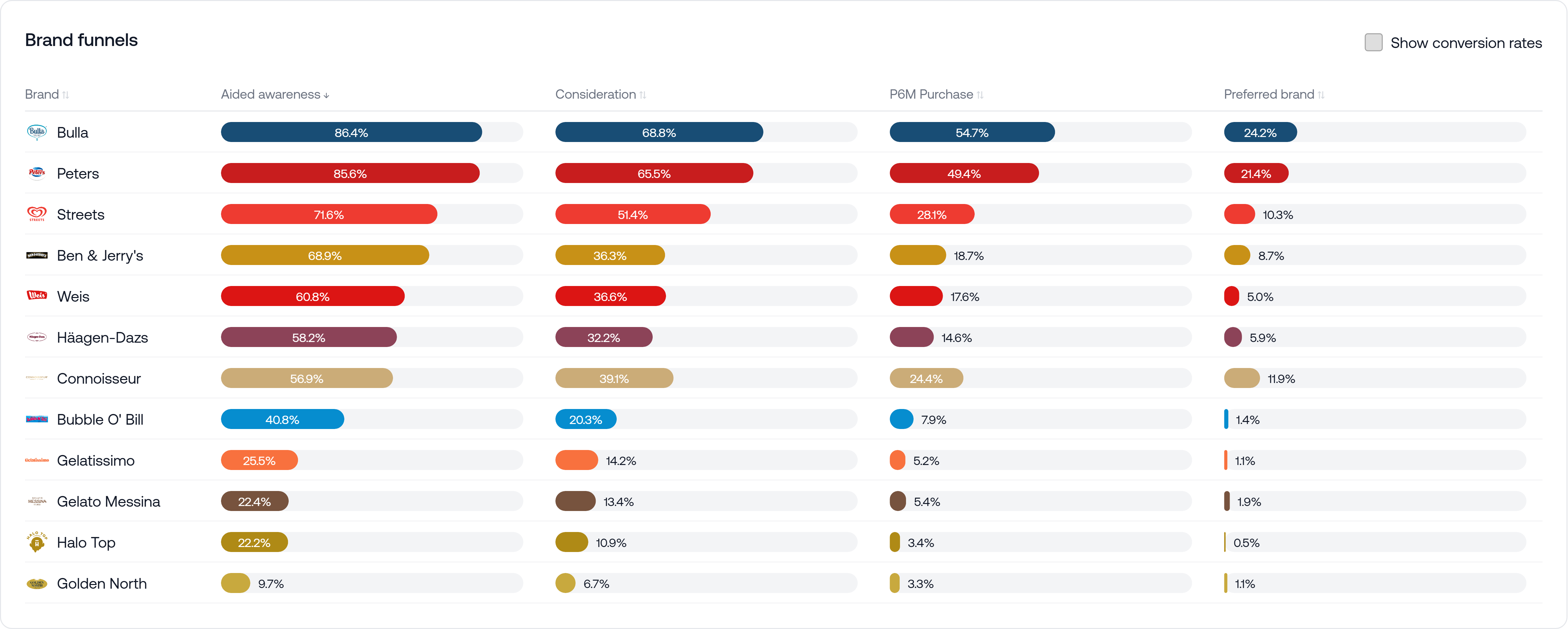 Packaged ice cream category funnel results Packaged ice cream category funnel results