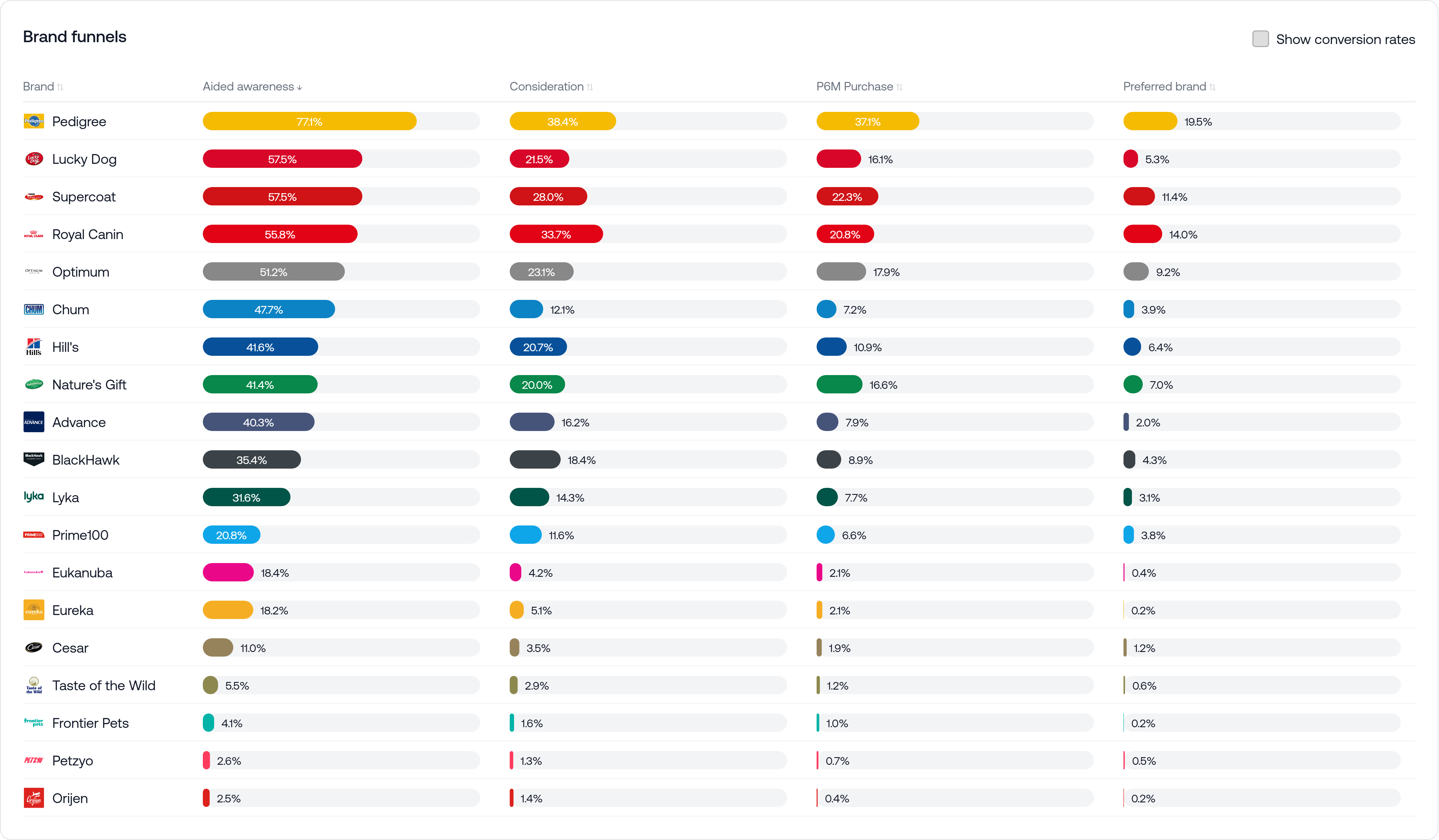 Dog food category funnel results