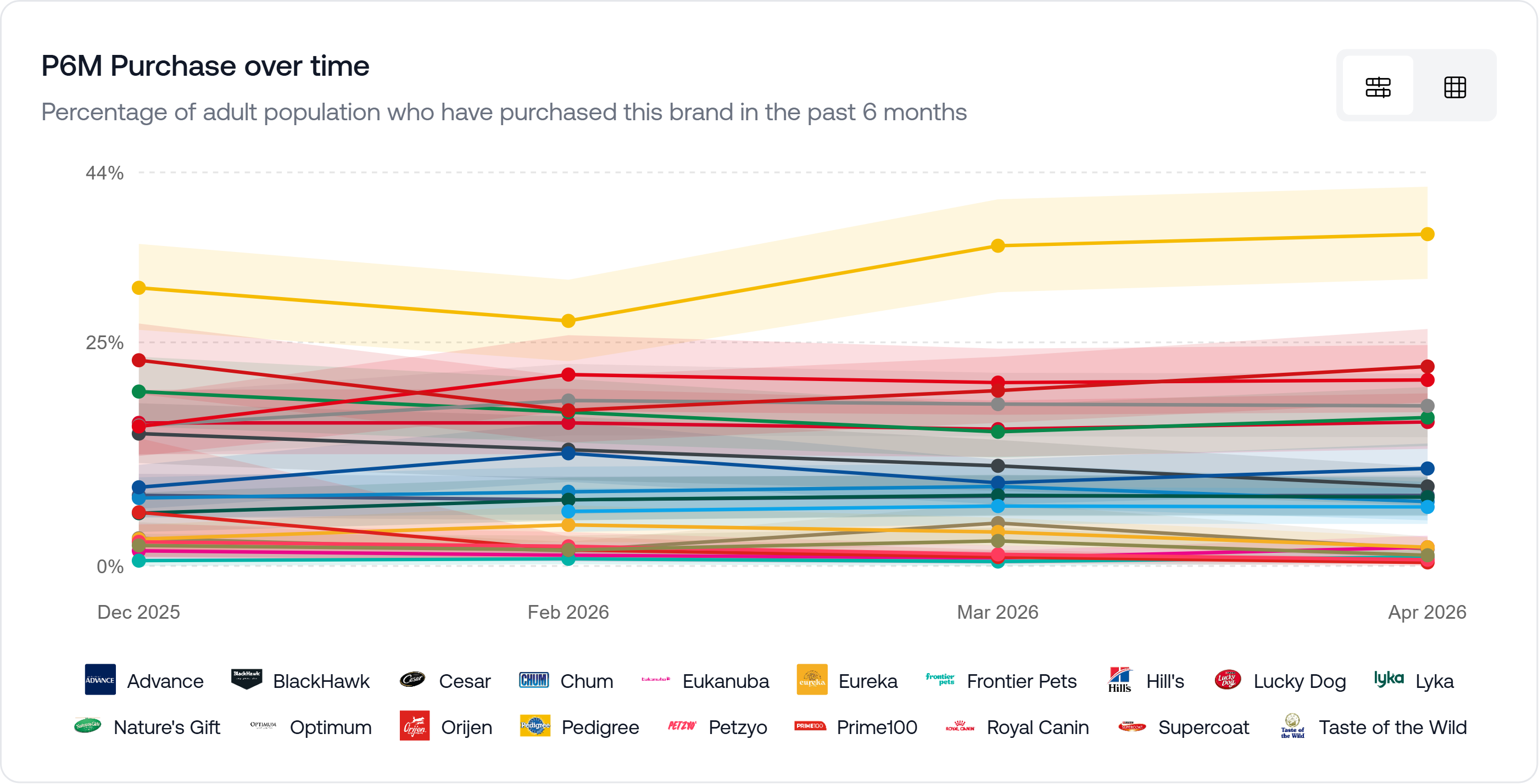 Dog food category trend results