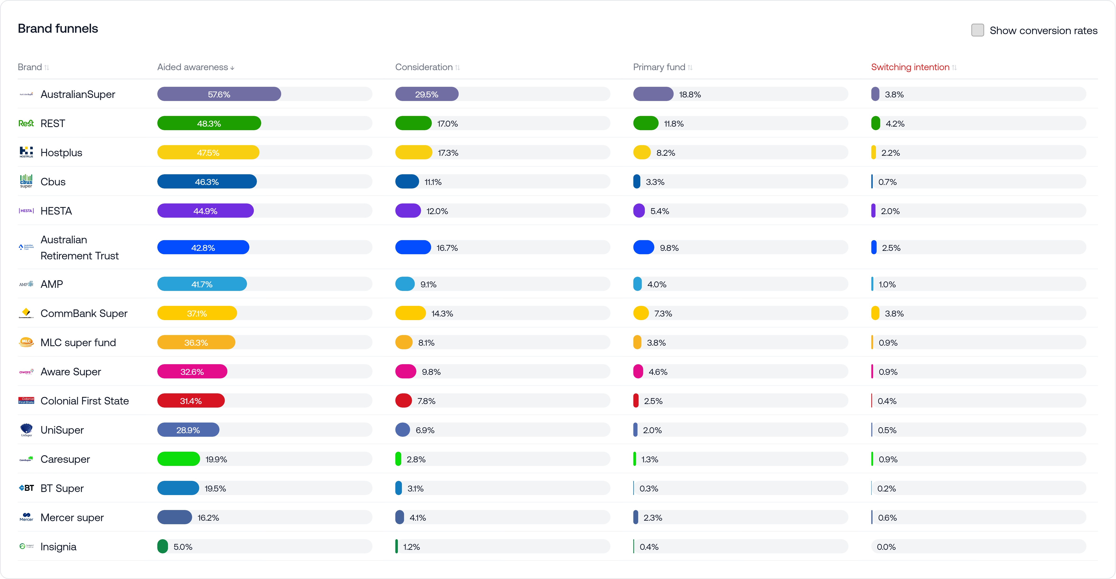Superannuation fund category funnel results Superannuation fund category funnel results