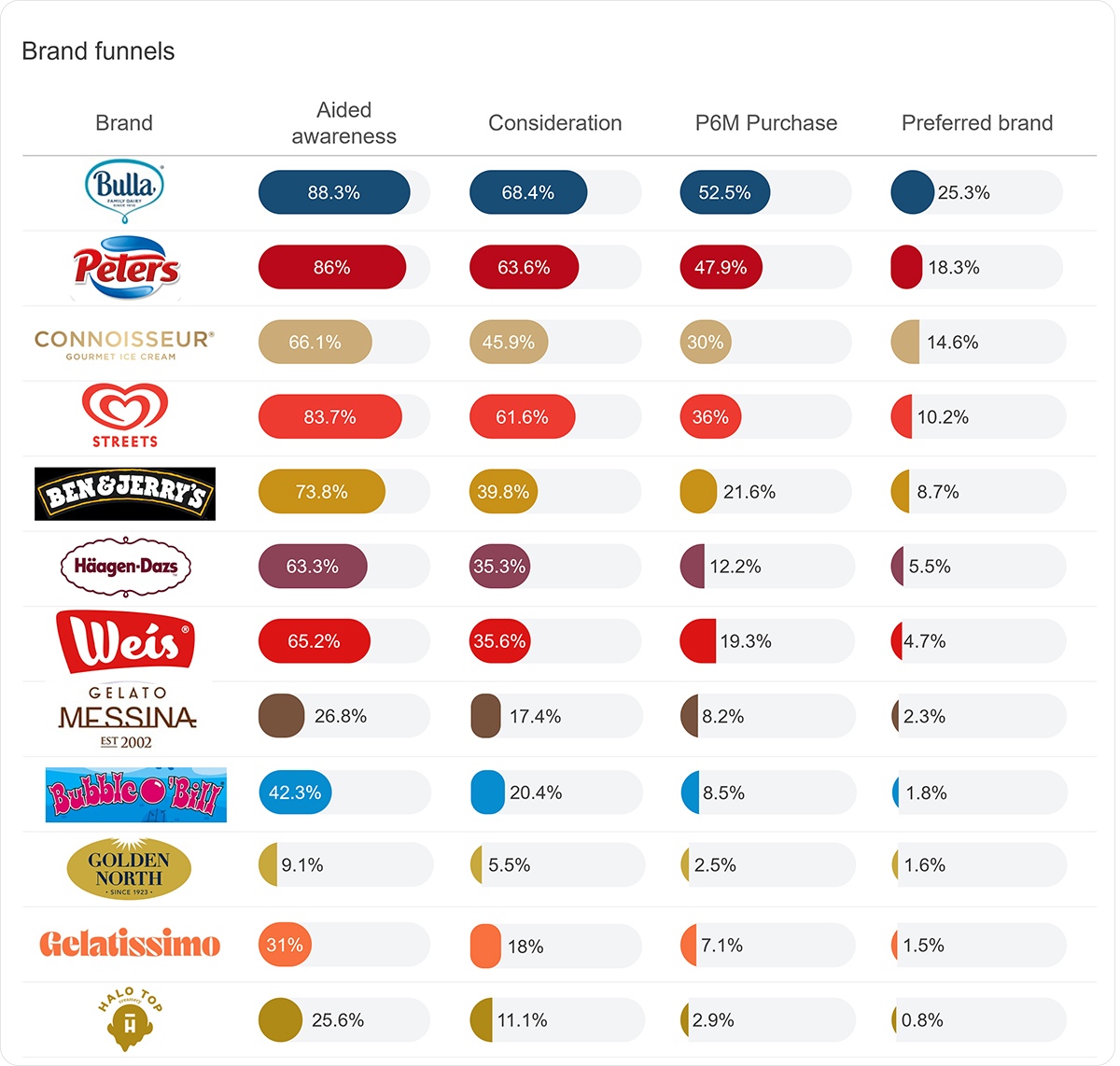 Bulla leads in the ice cream brand funnel