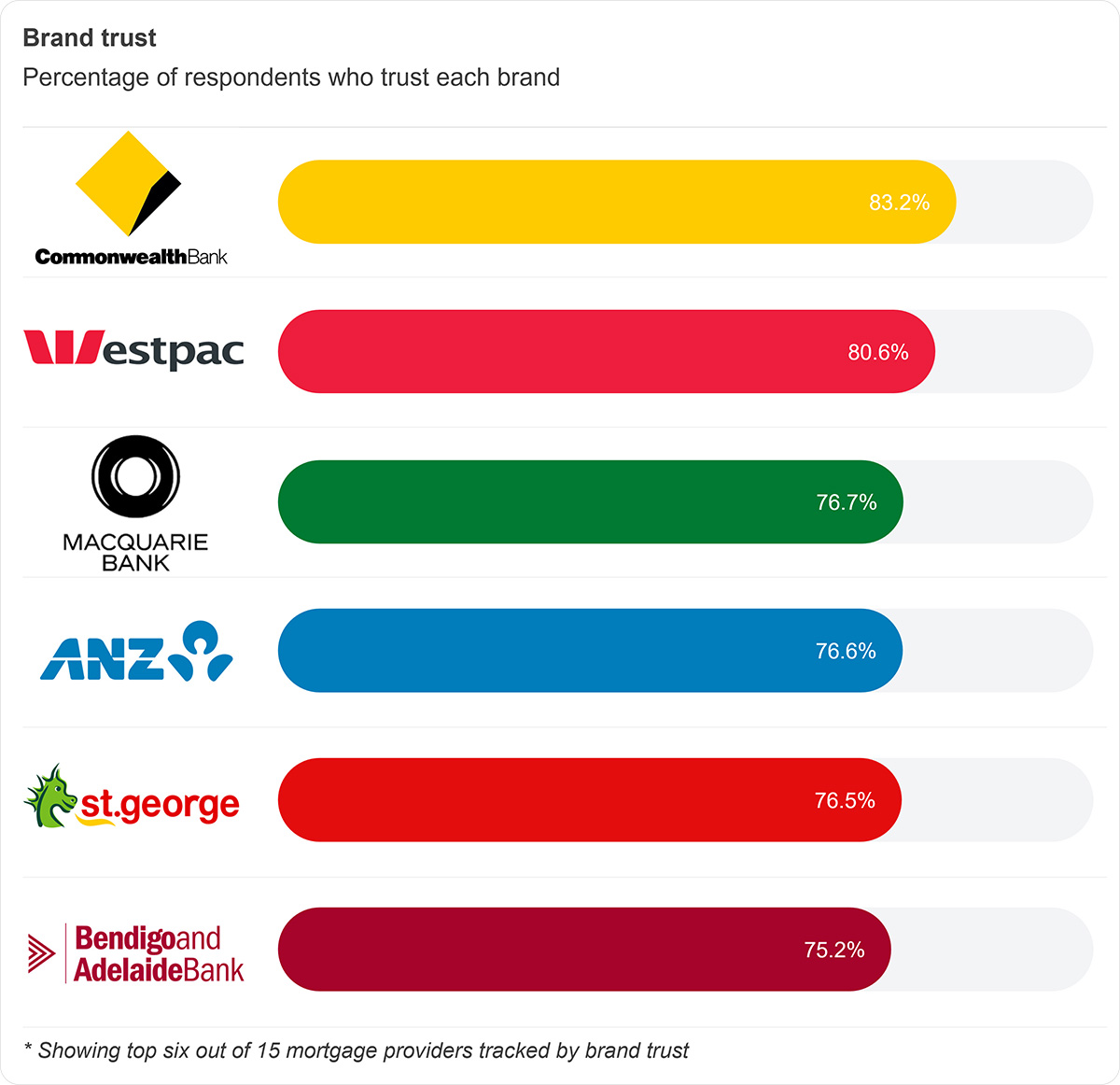 Mortgage provider brand diagnostics