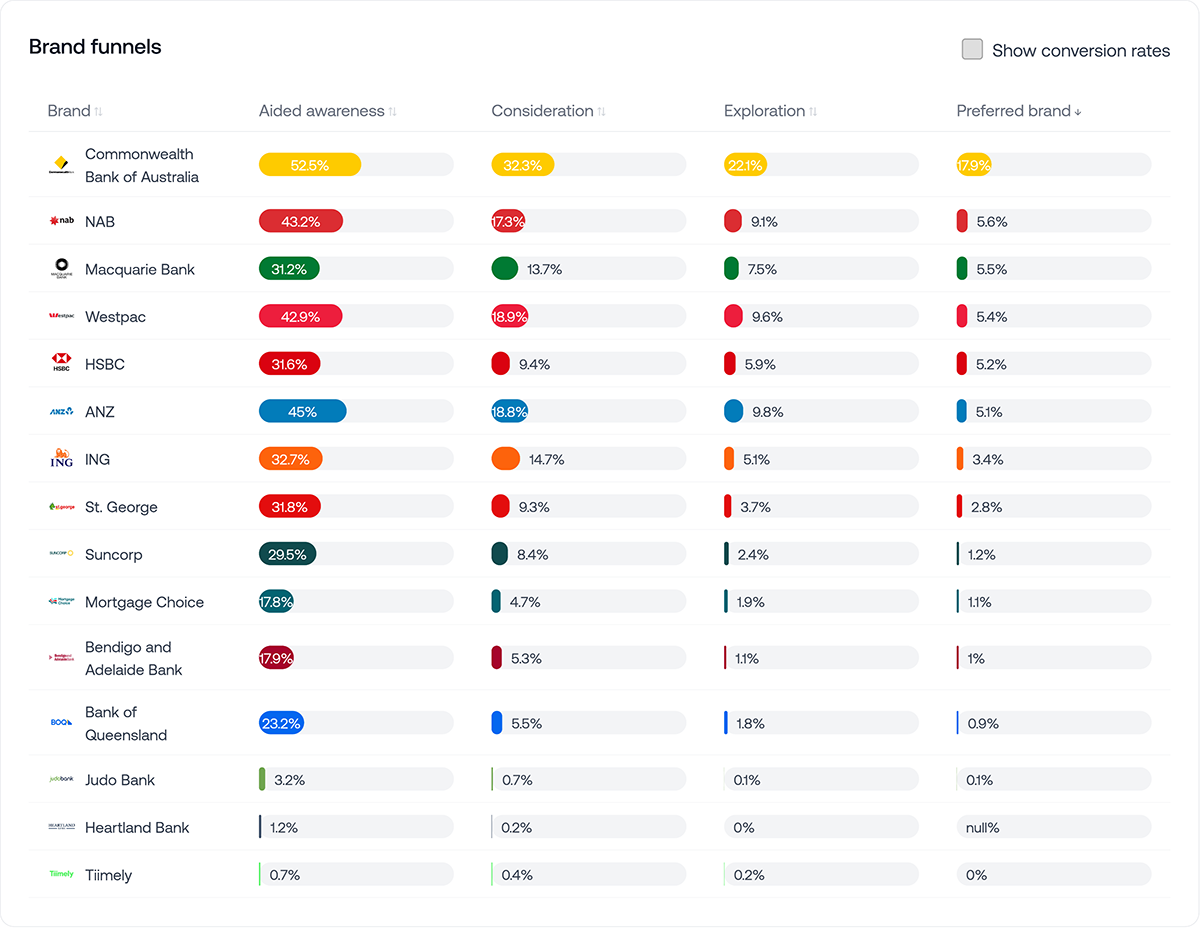 Macquarie Bank ranks 3rd in terms of preferred brand