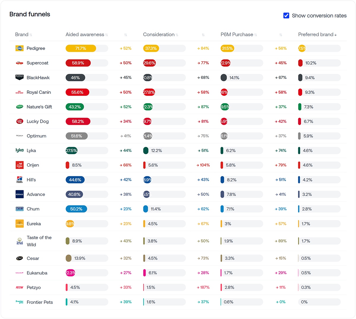 Efficiency beats fame in the dog food aisle