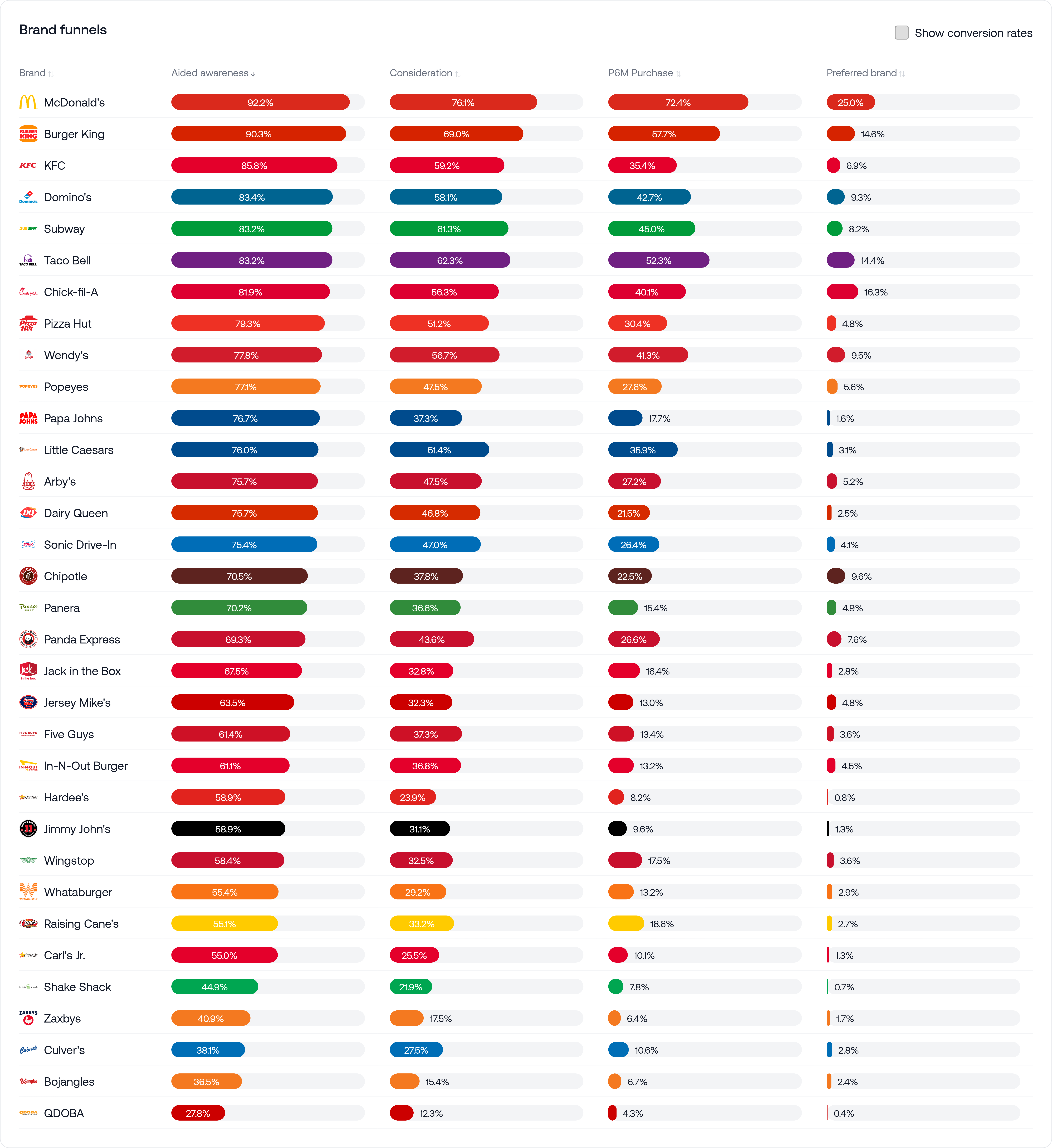 Fast food chains category funnel results