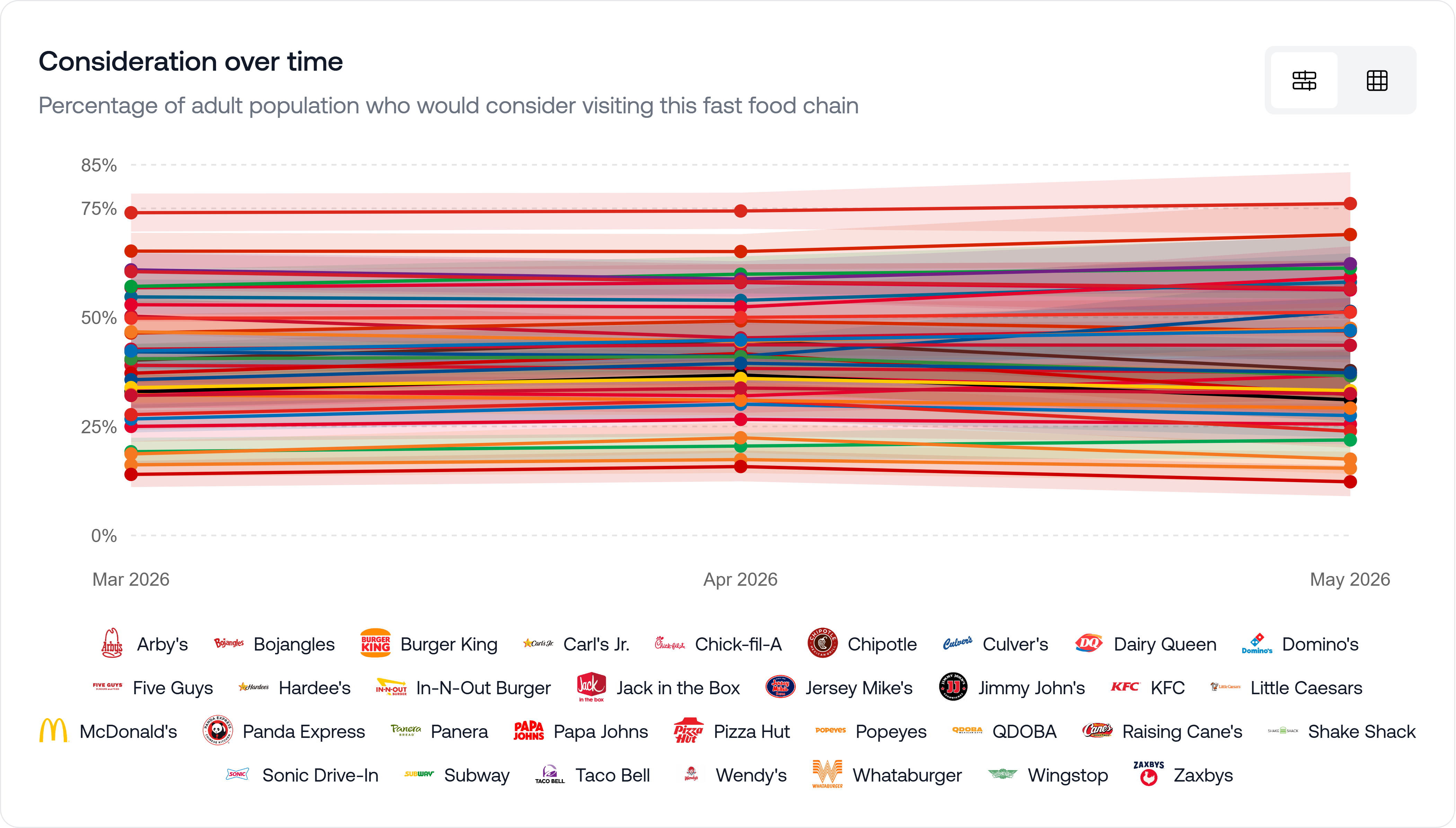 Fast food chains category trend results