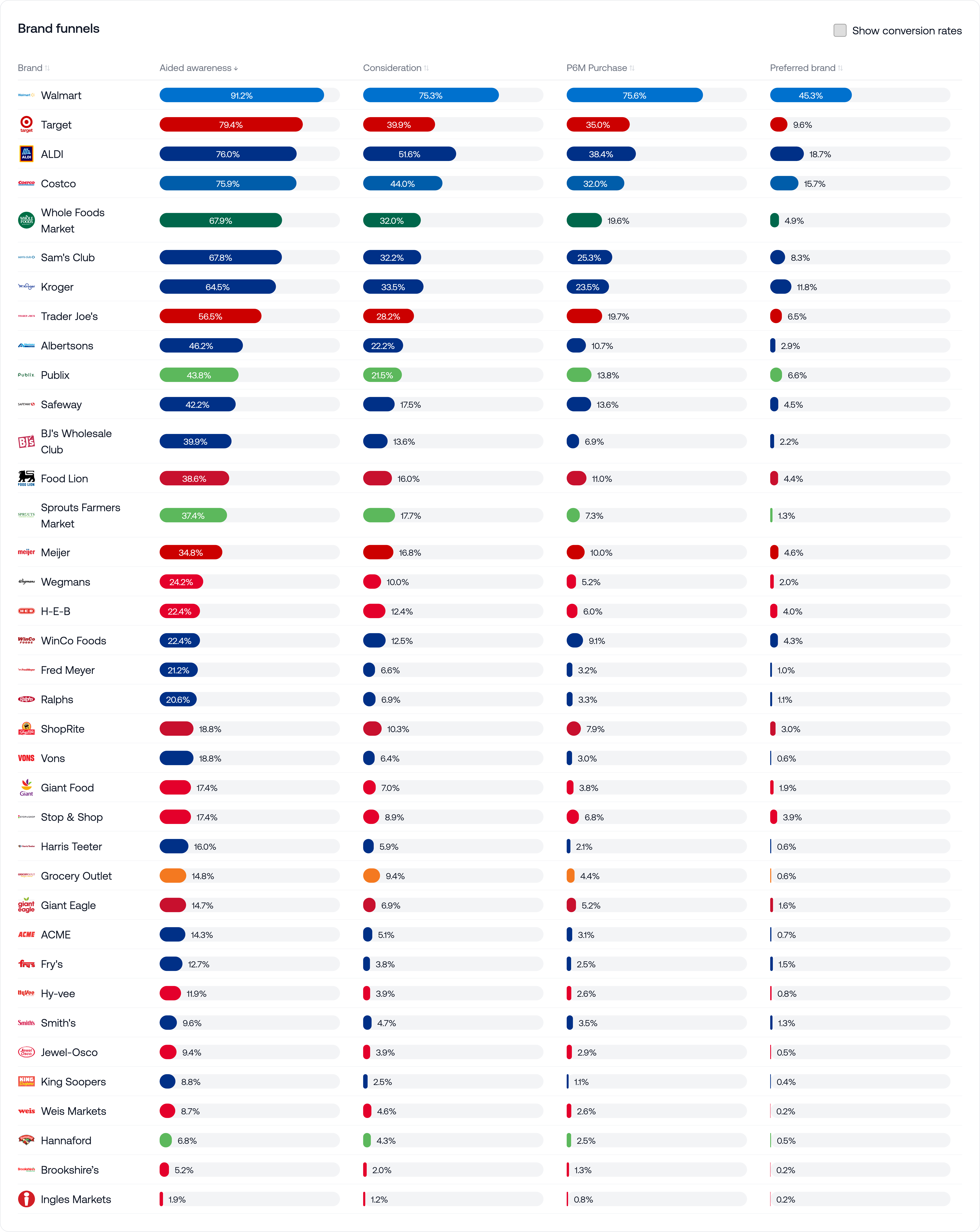 Supermarket chains category funnel results