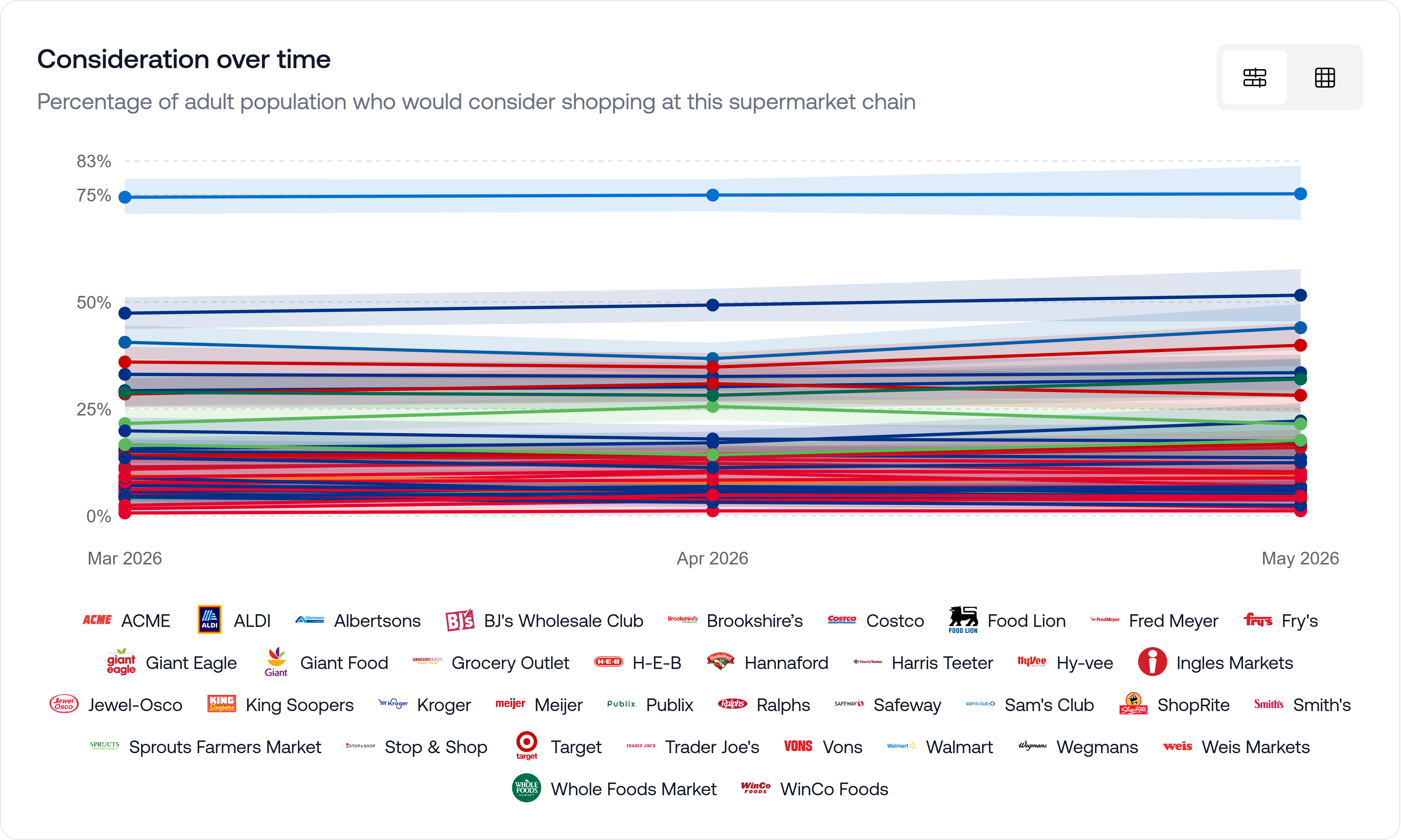 Supermarket chains category trend results