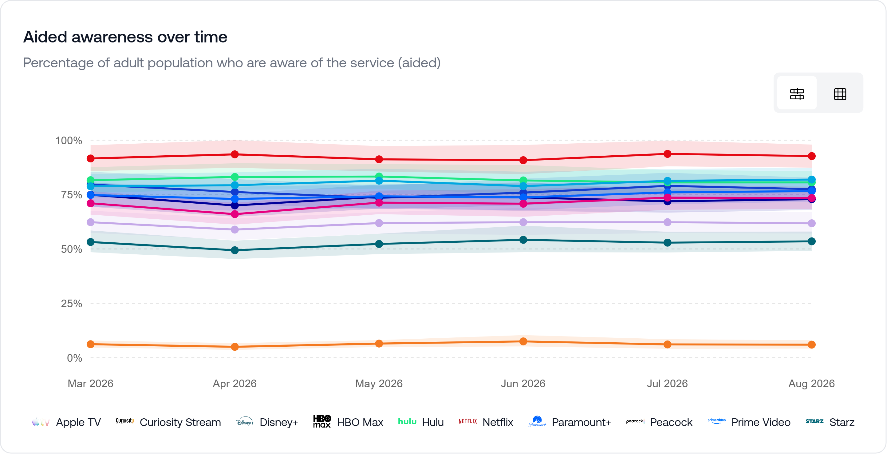 Video streaming category trend results