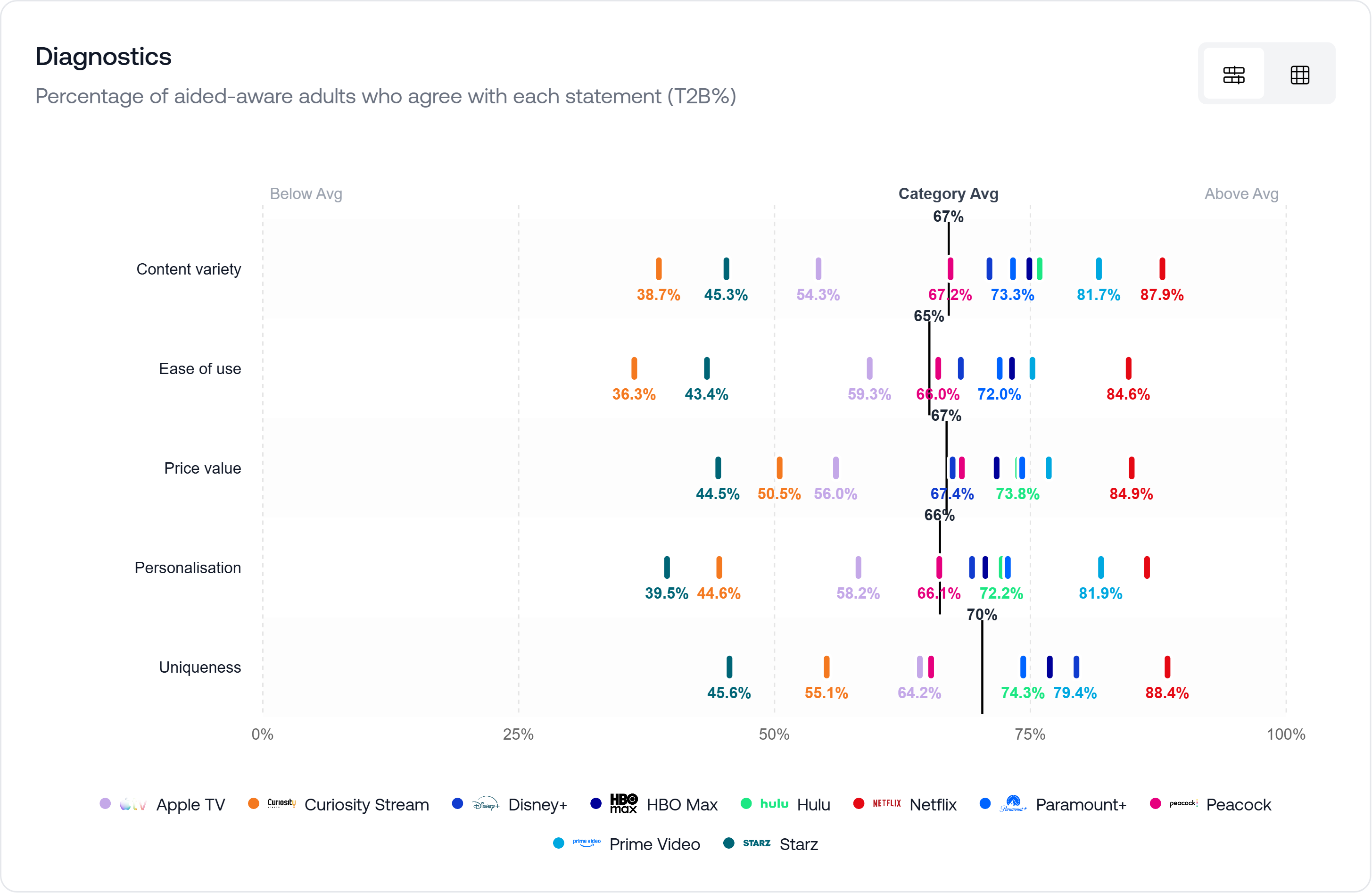 Video streaming category diagnostics results