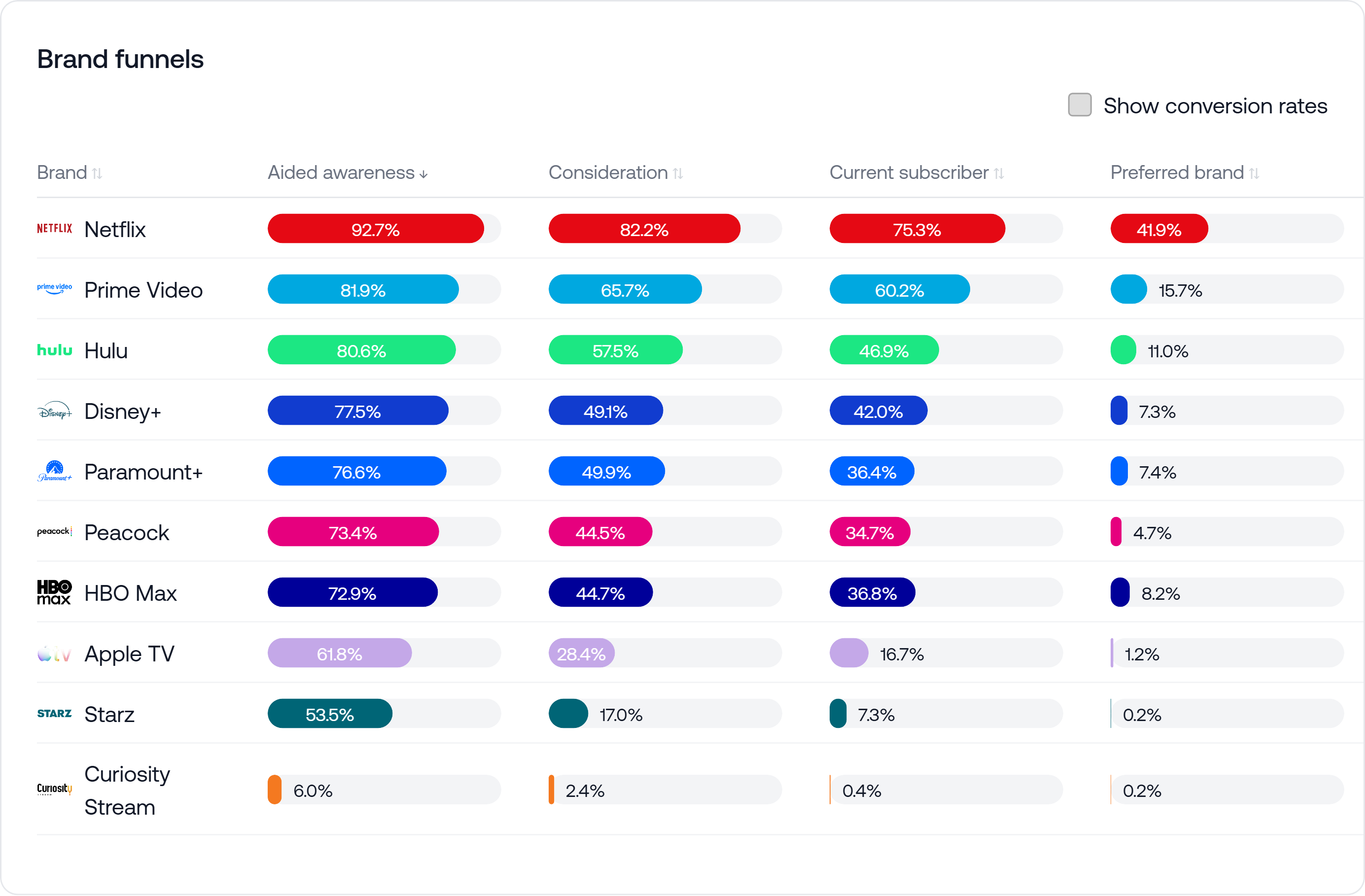Video streaming category funnel results