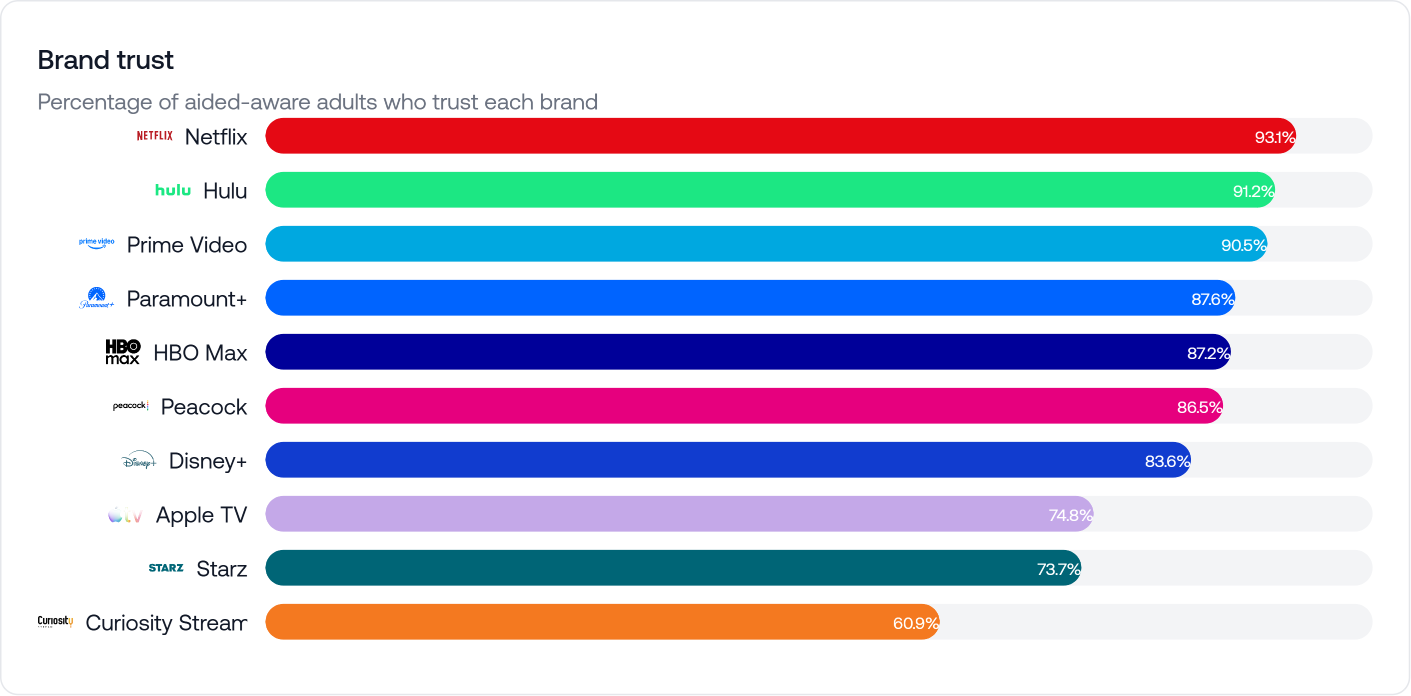Video streaming category trust results