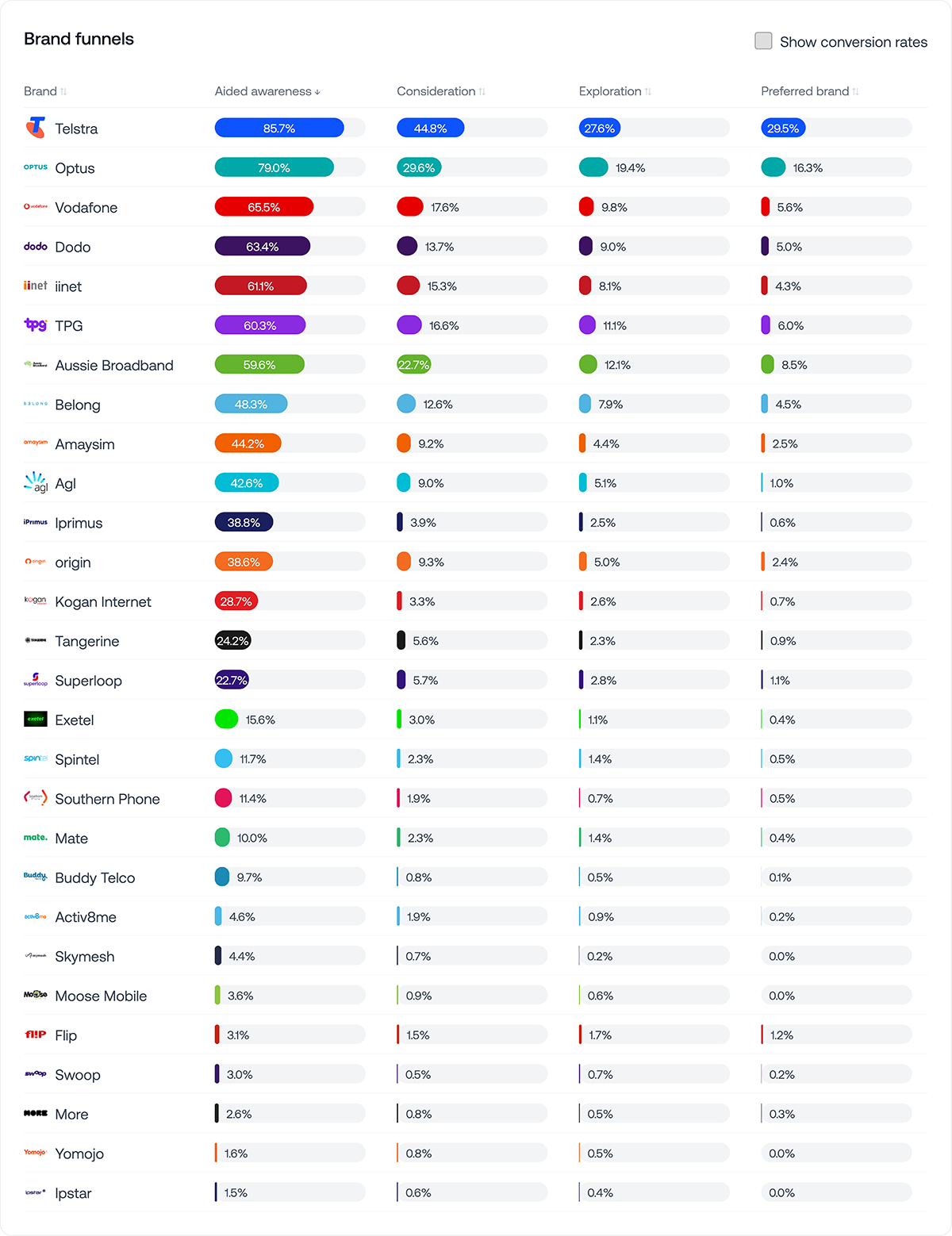 Australian NBN home internet industry results