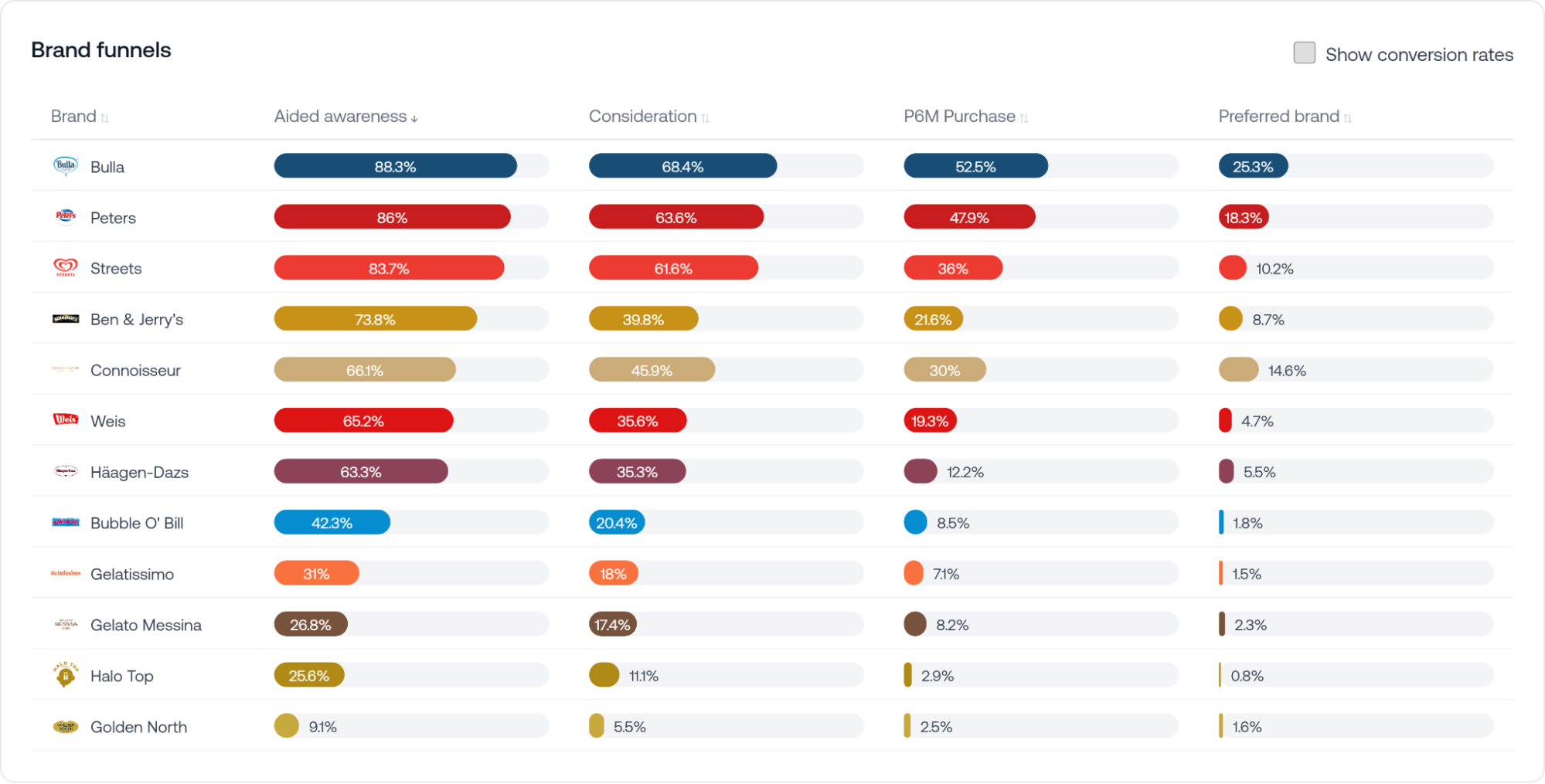 Ice cream category results Ice cream category results