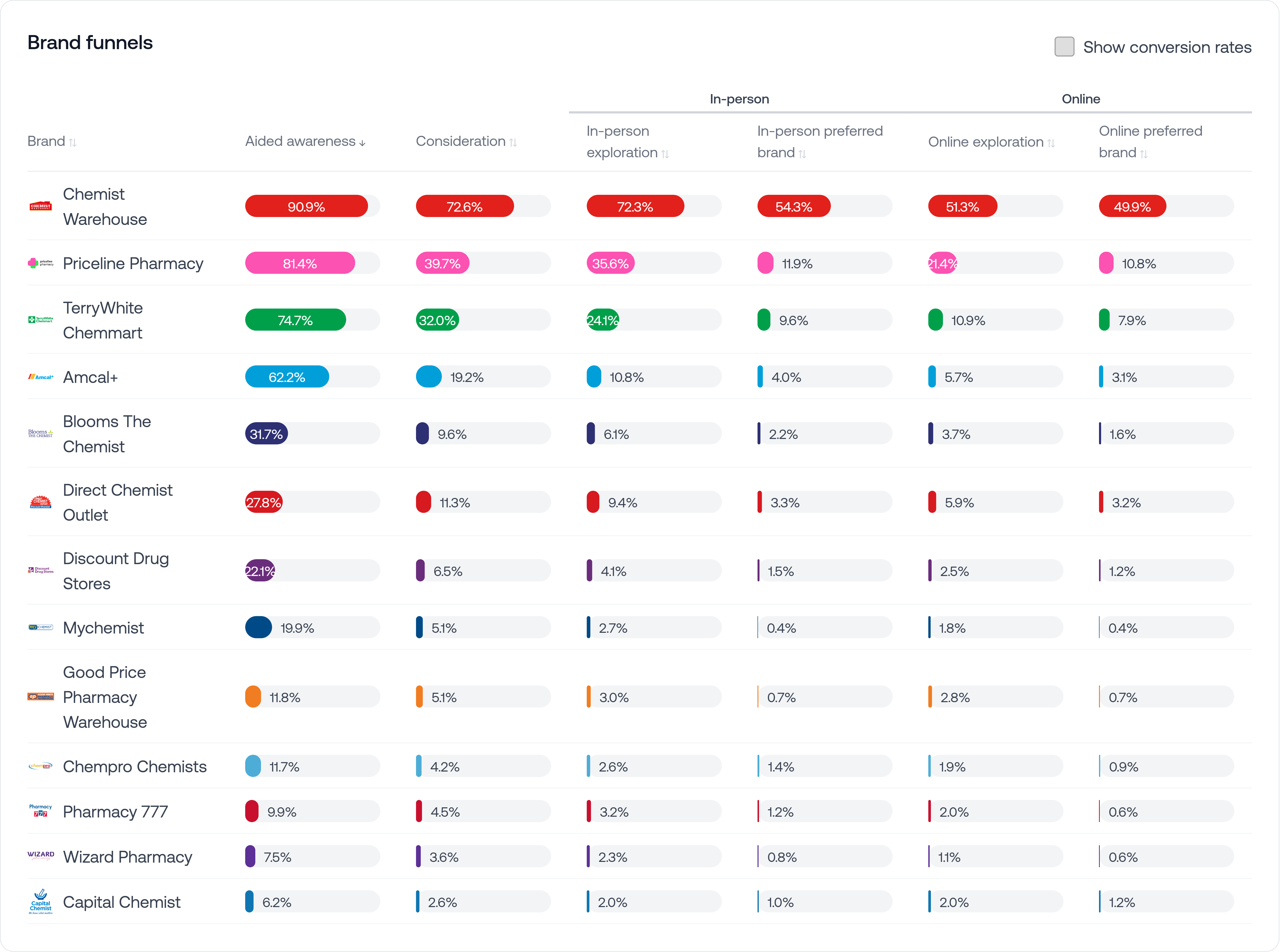 Australian pharmacy chains industry results Australian pharmacy chains industry results