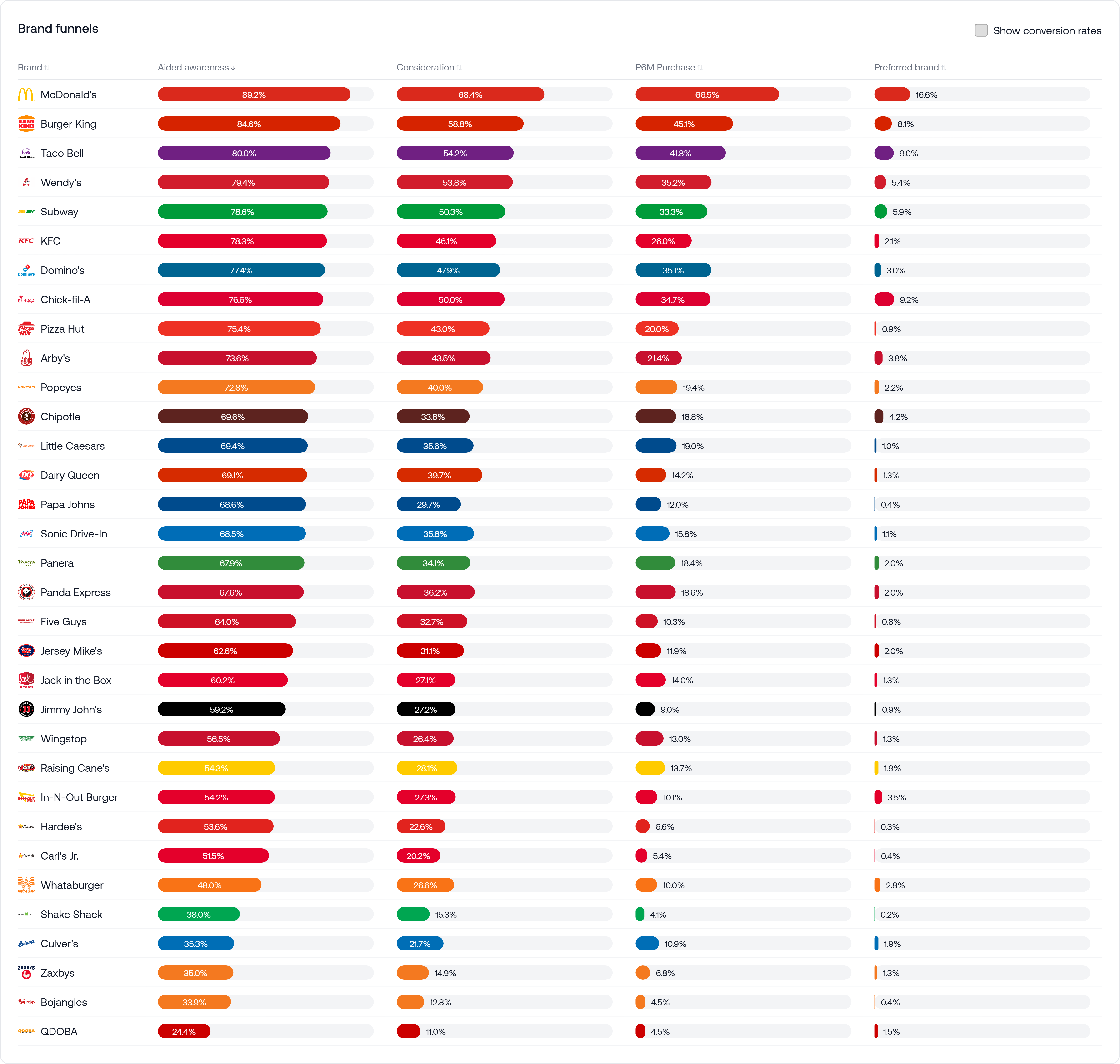 United States fast food chains market results