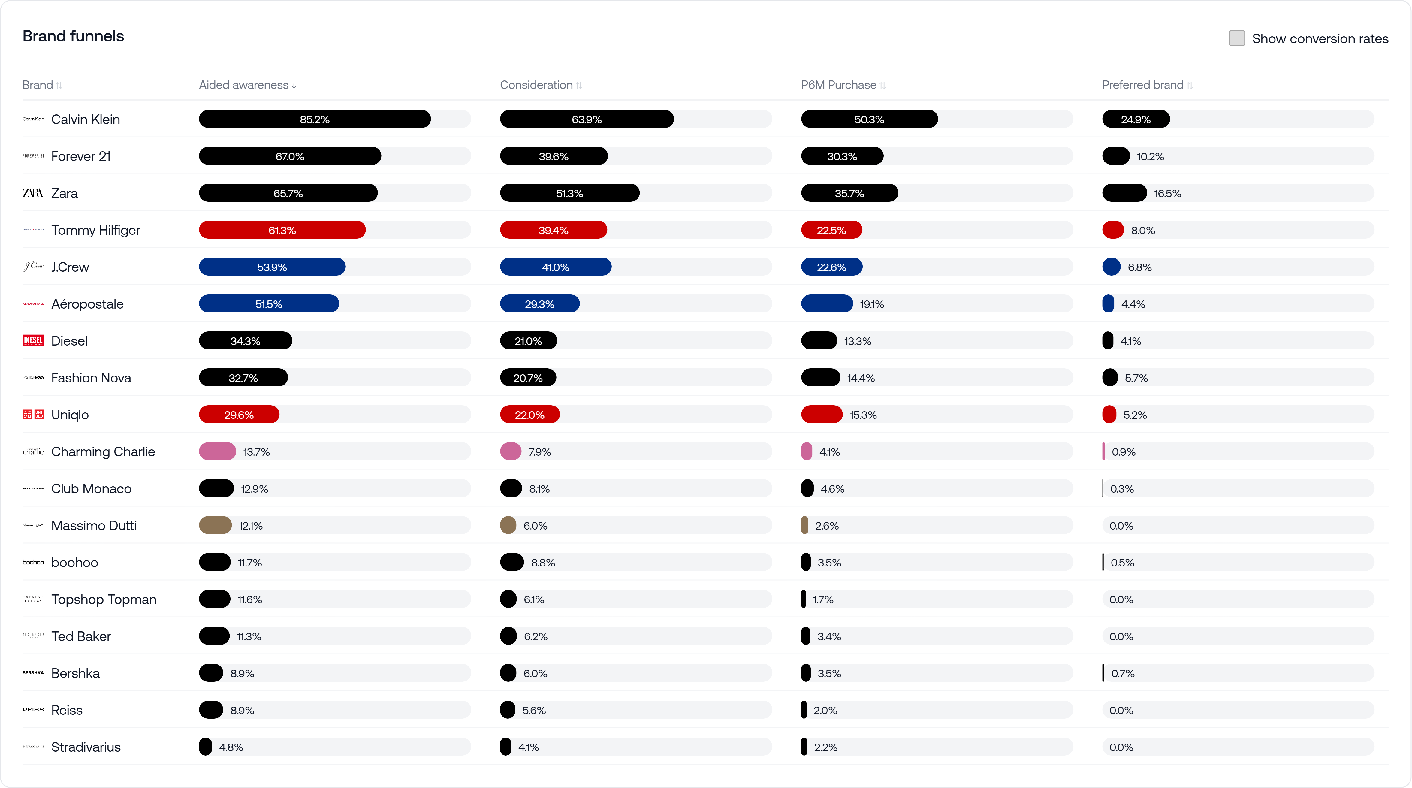 United States high street fashion market results