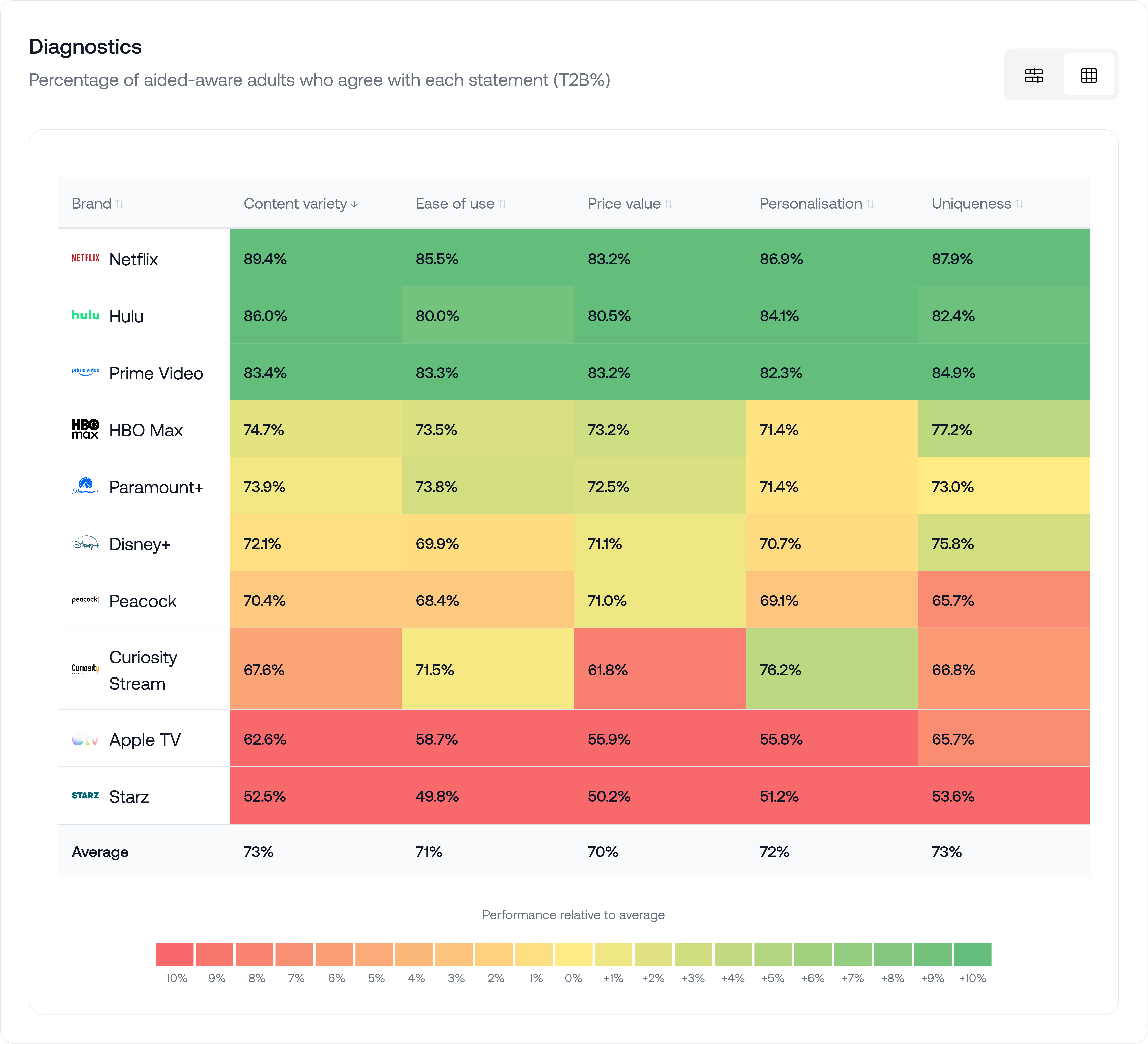 US video streaming brand diagnostics US video streaming brand diagnostics
