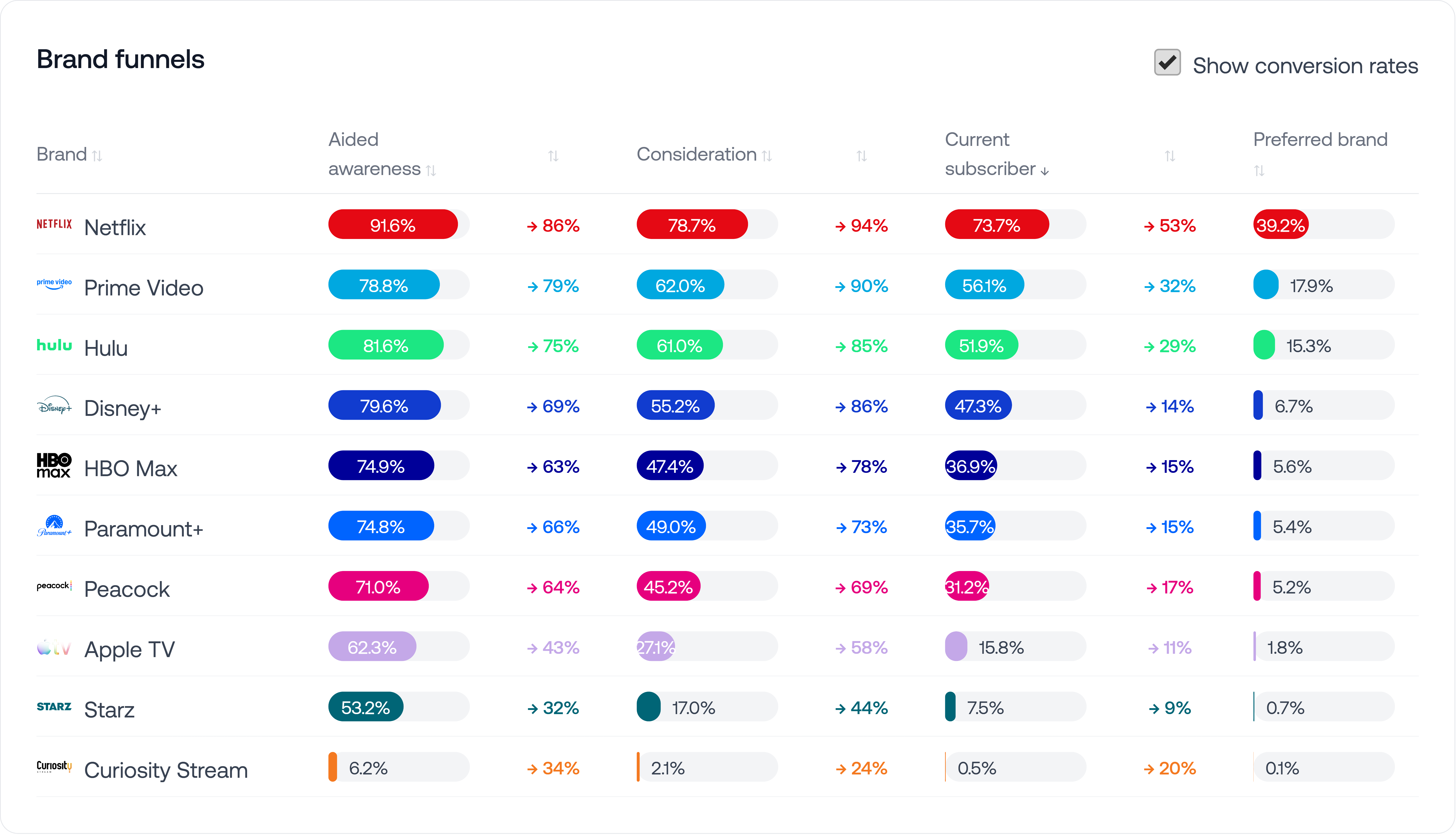 US video streaming brand funnel US video streaming brand funnel