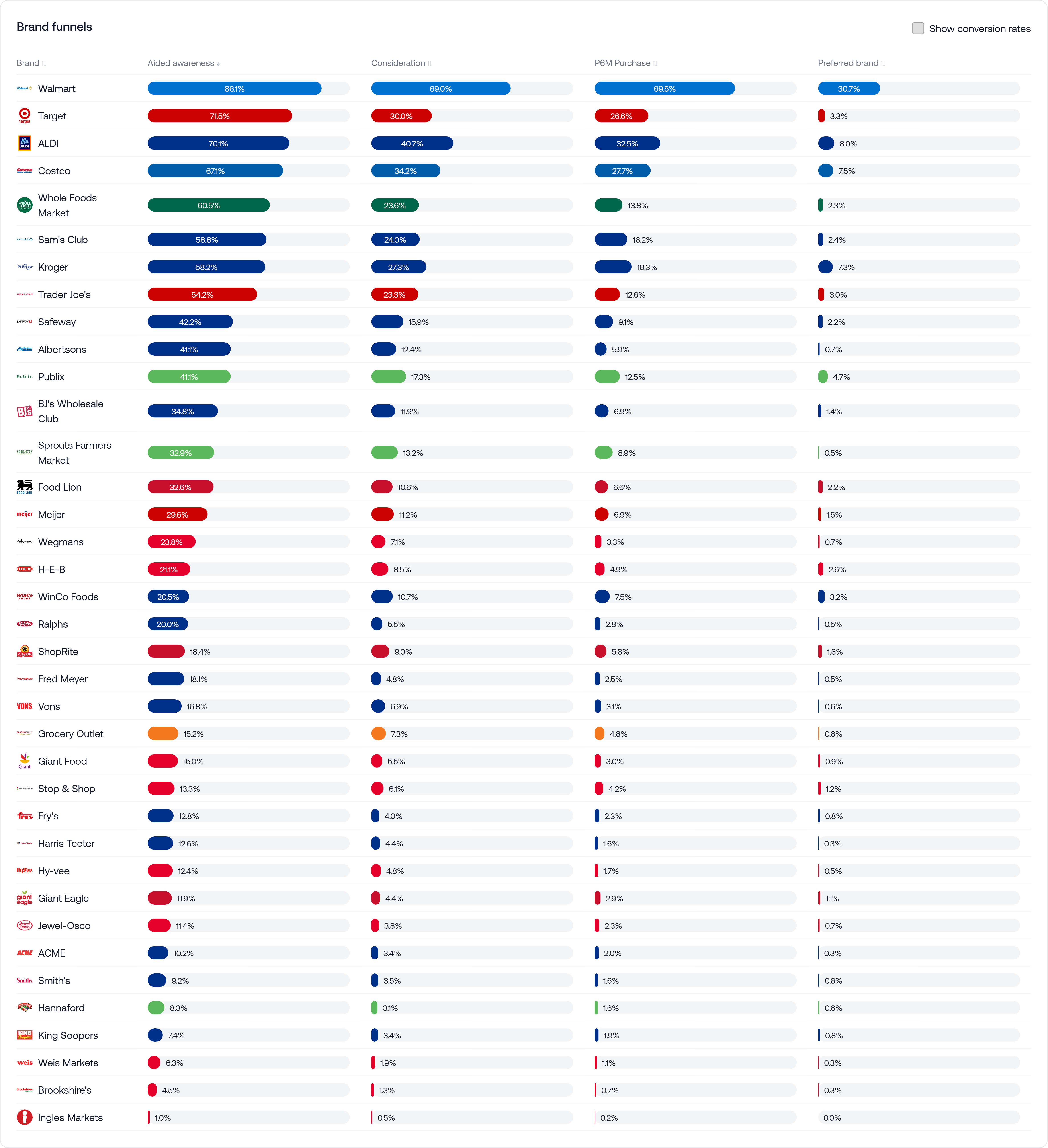 United States supermarket chains market results